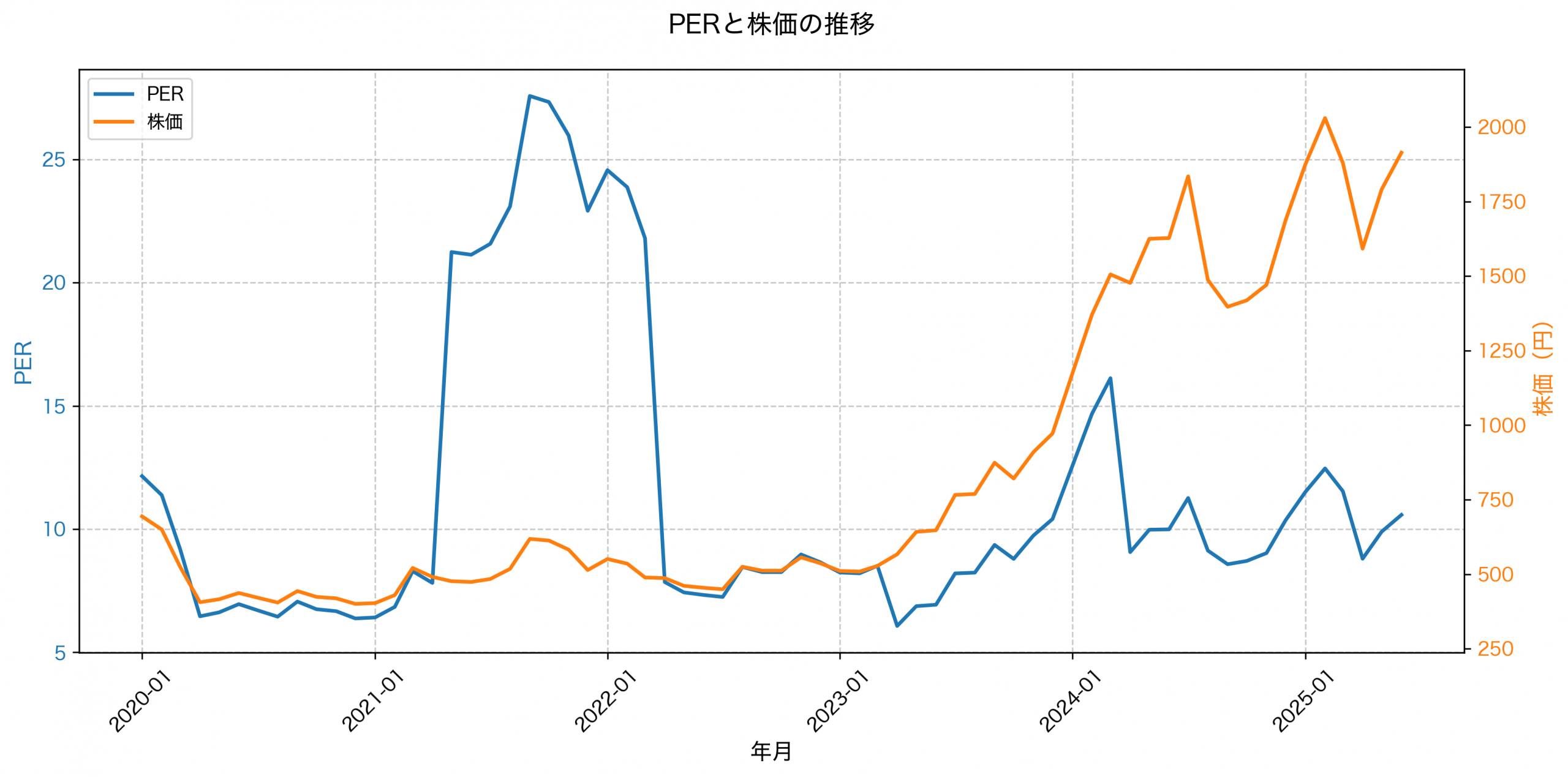 PER推移グラフ