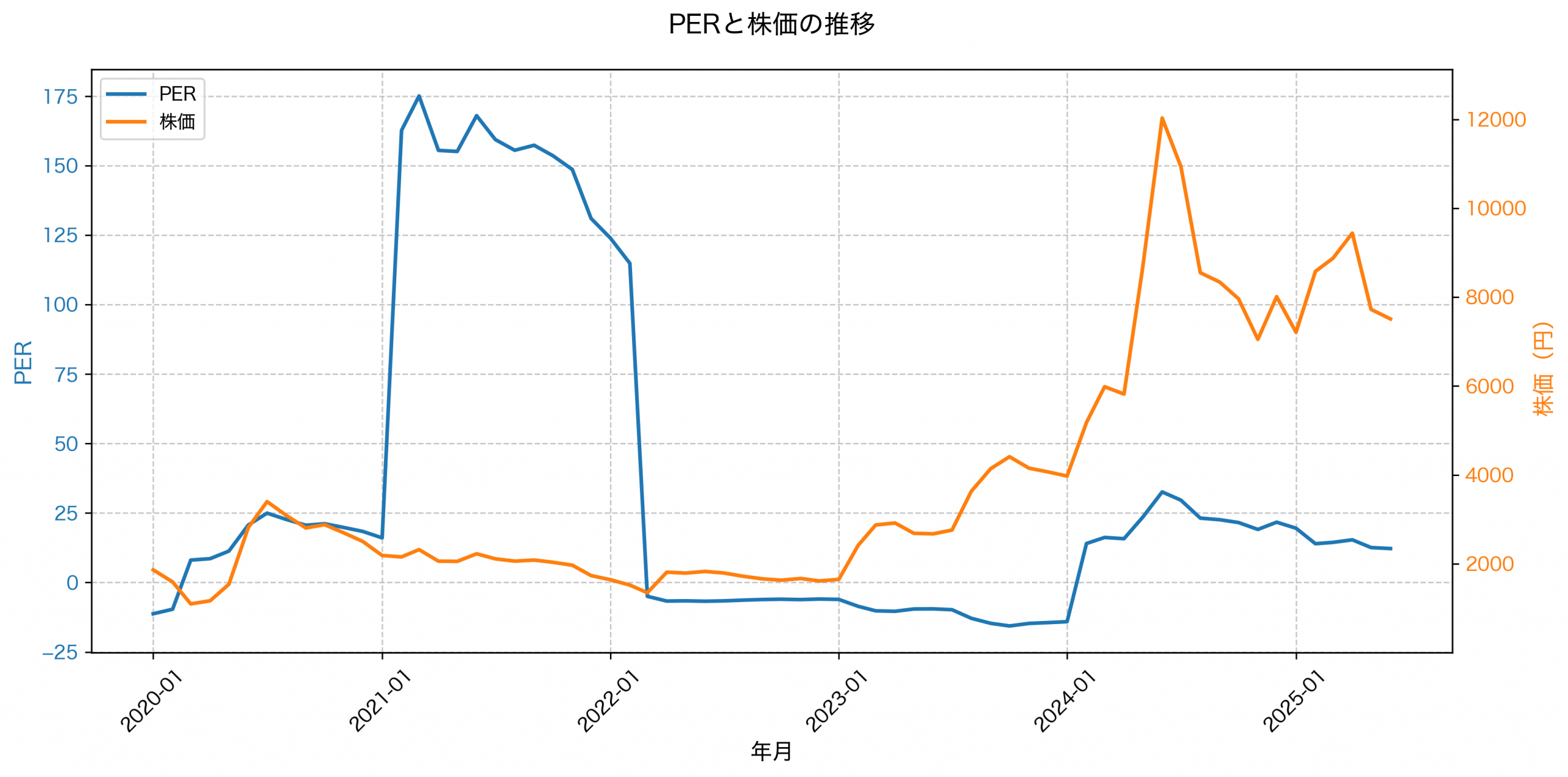 PER推移グラフ