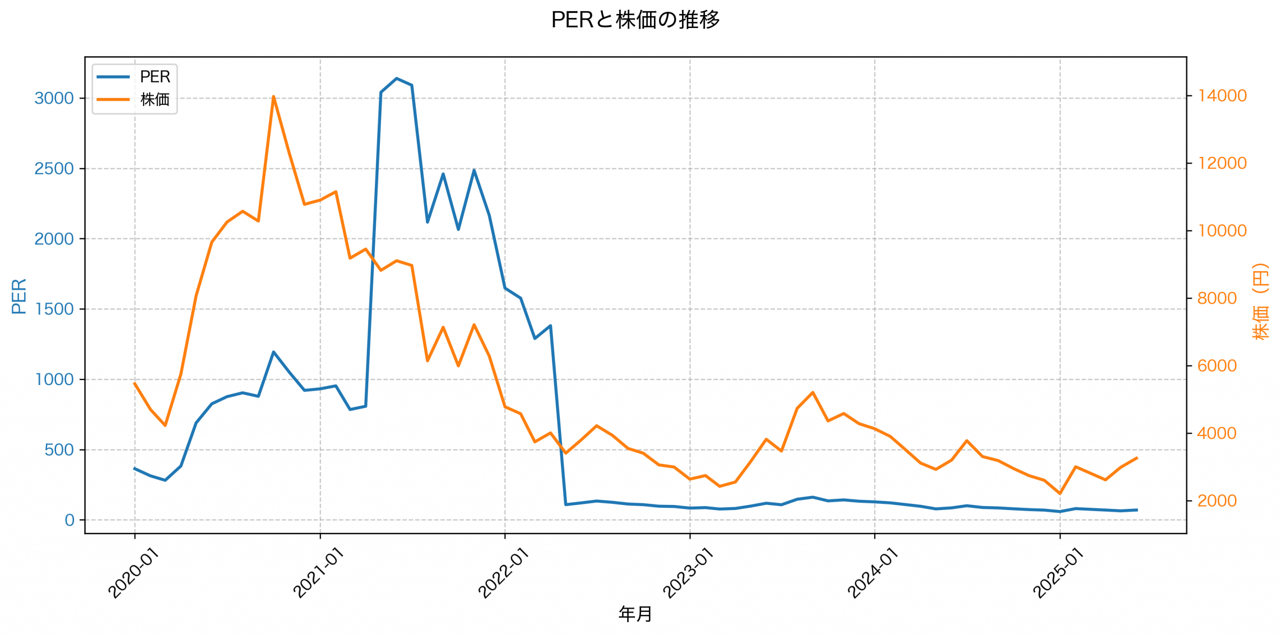 PER推移グラフ