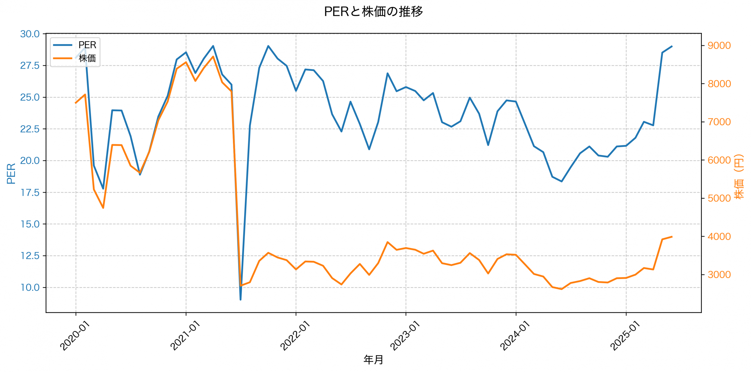 PER推移グラフ
