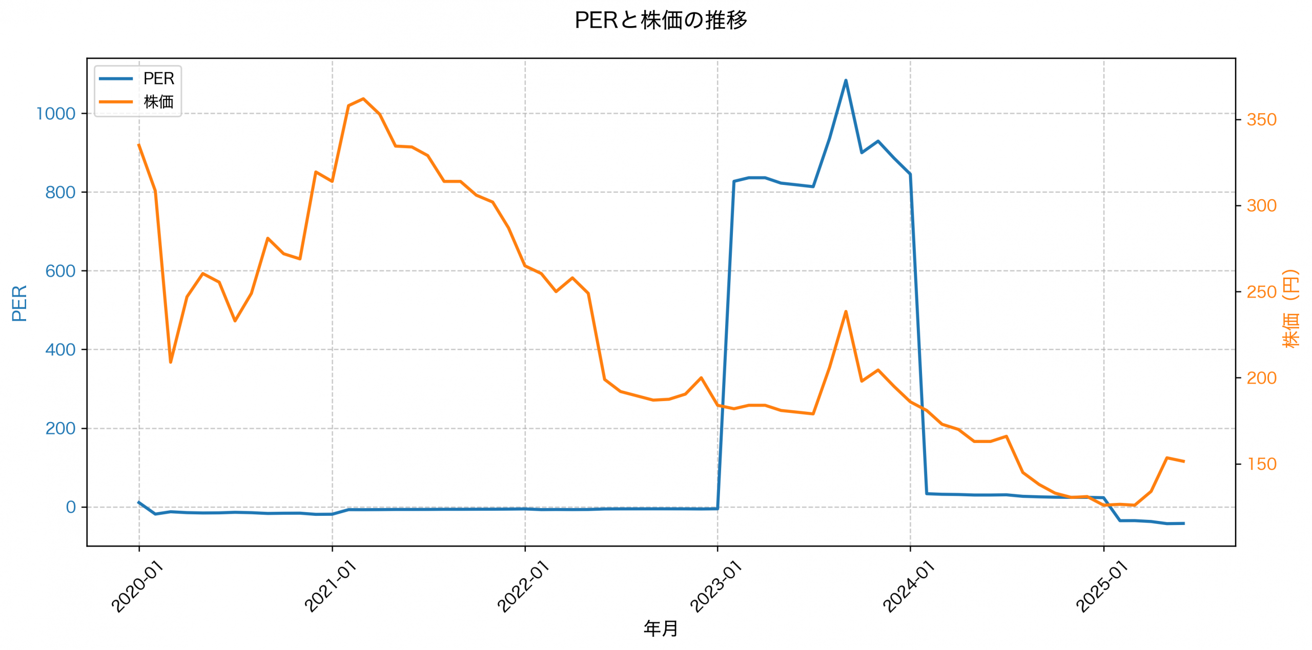 PER推移グラフ