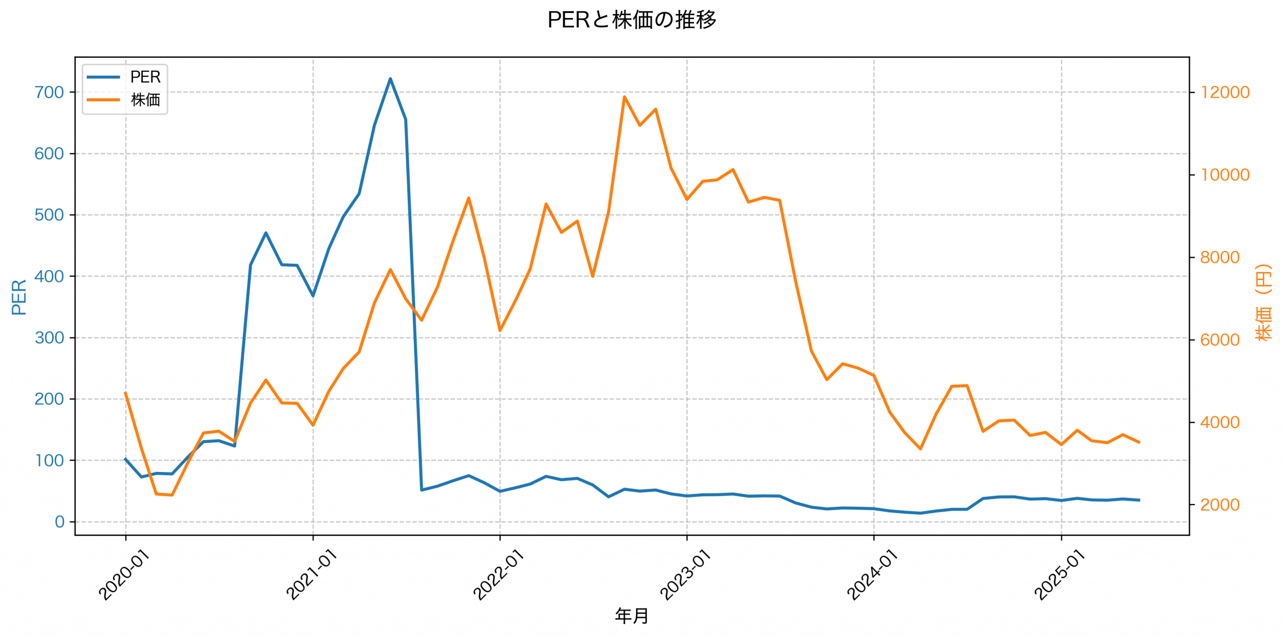 PER推移グラフ