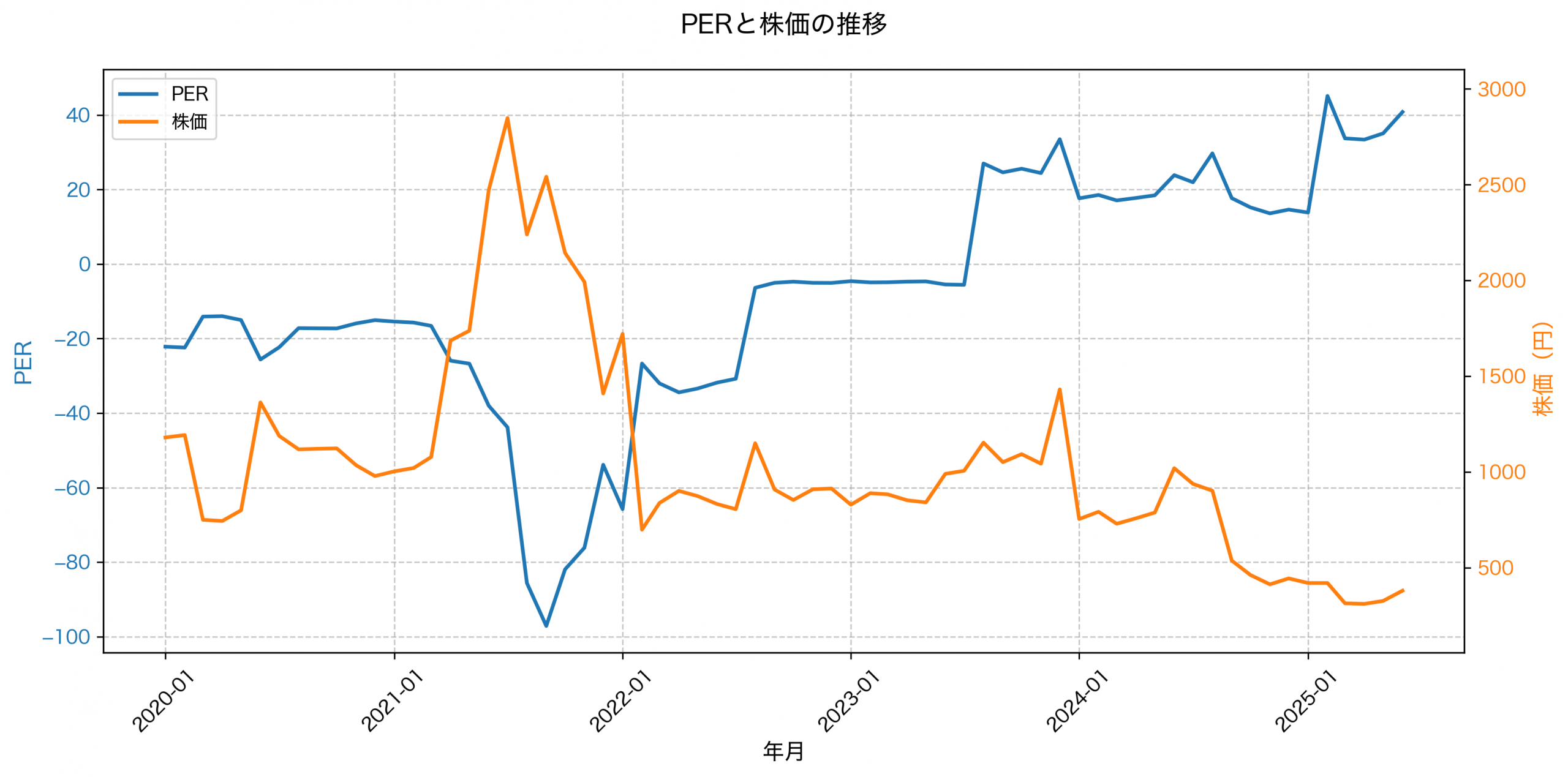 PER推移グラフ