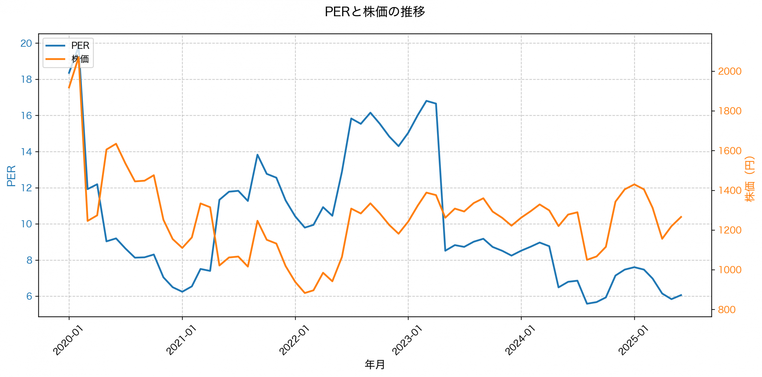 PER推移グラフ