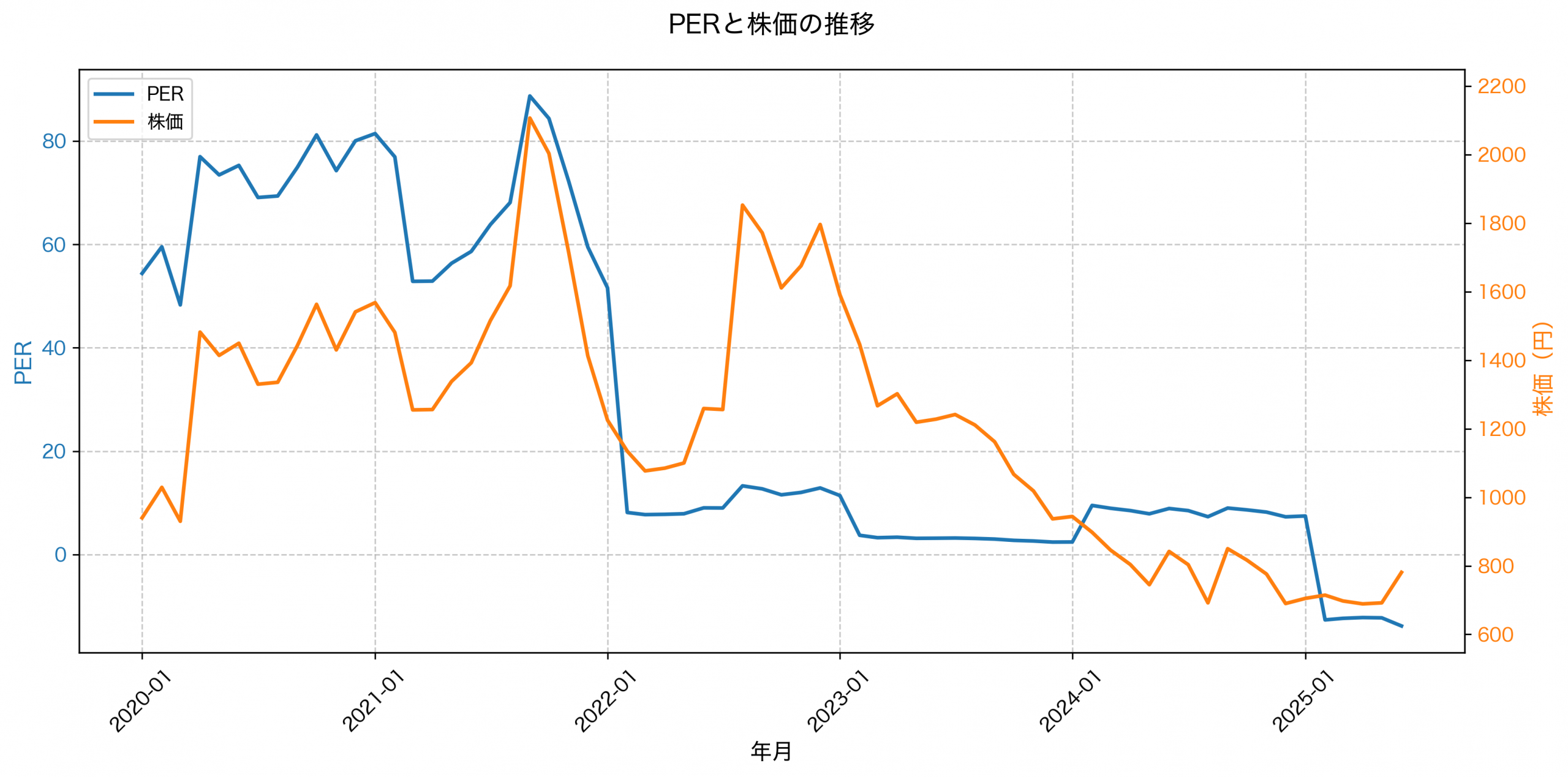 PER推移グラフ