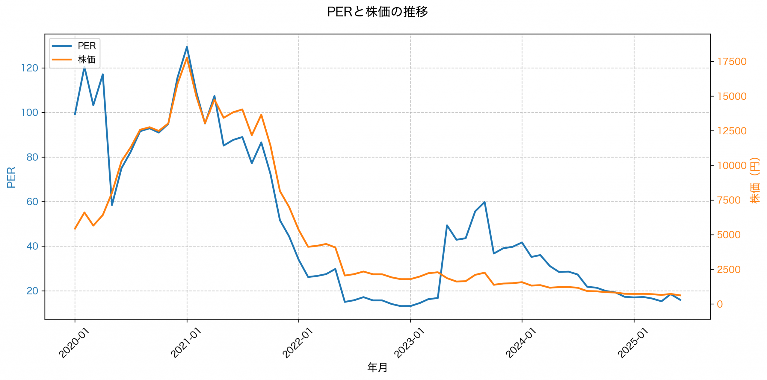 PER推移グラフ