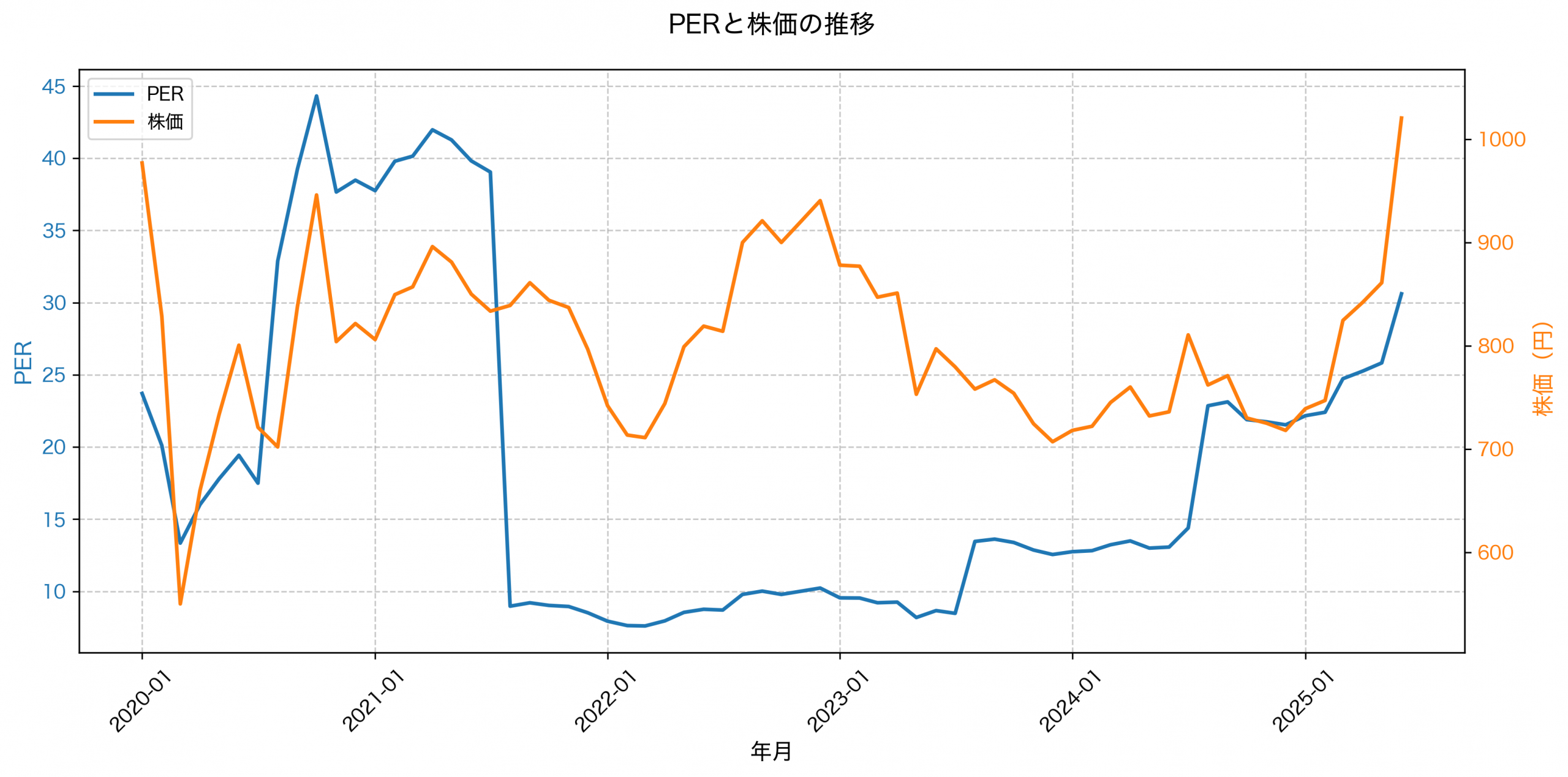 PER推移グラフ