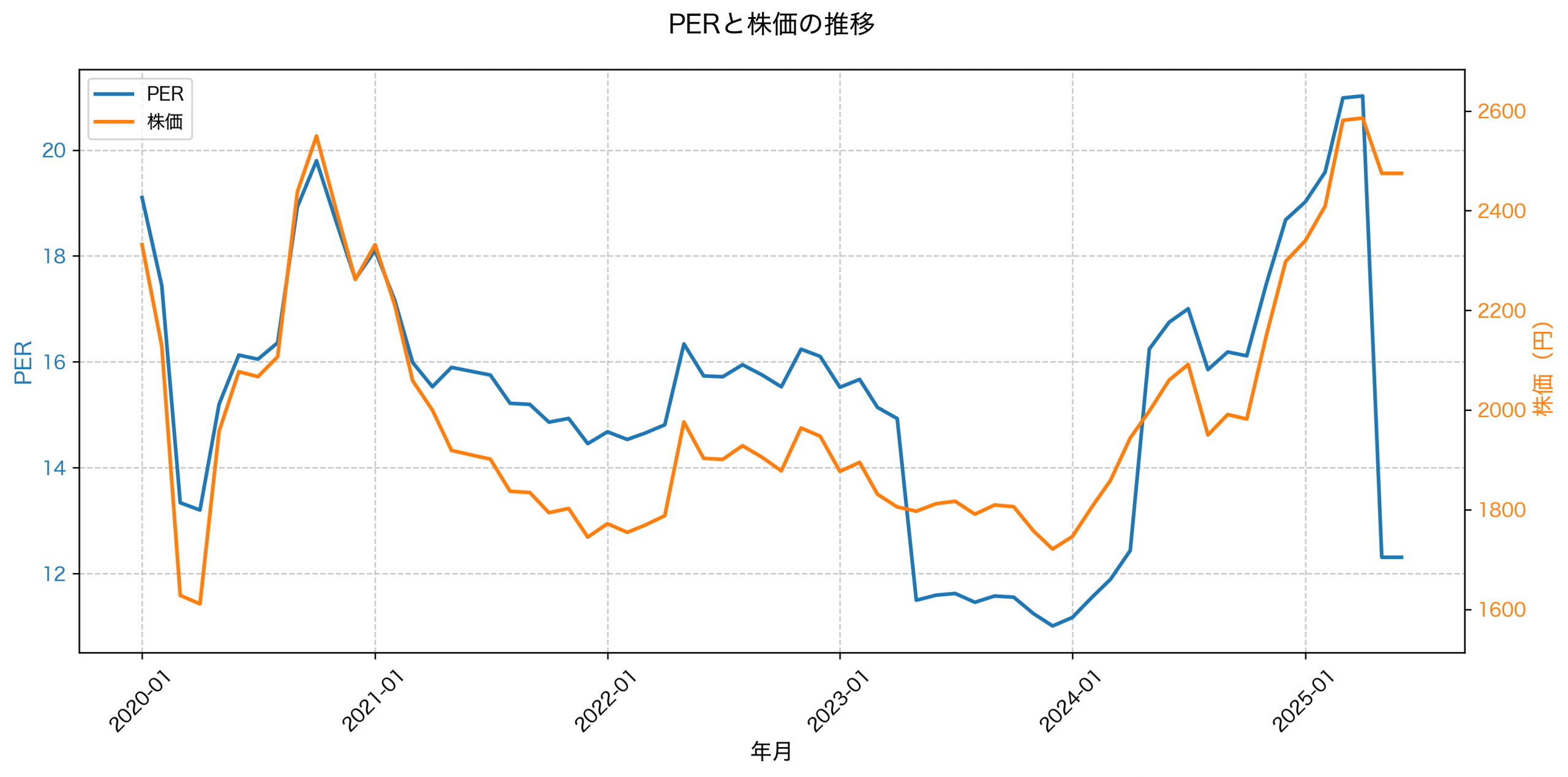 PER推移グラフ