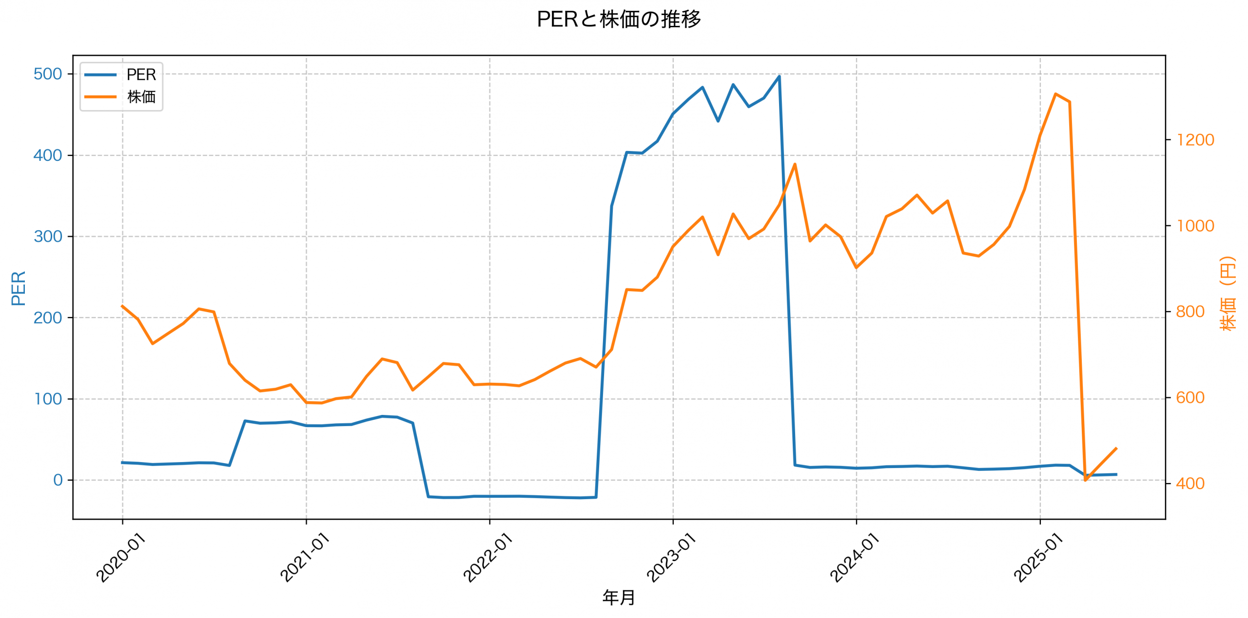 PER推移グラフ