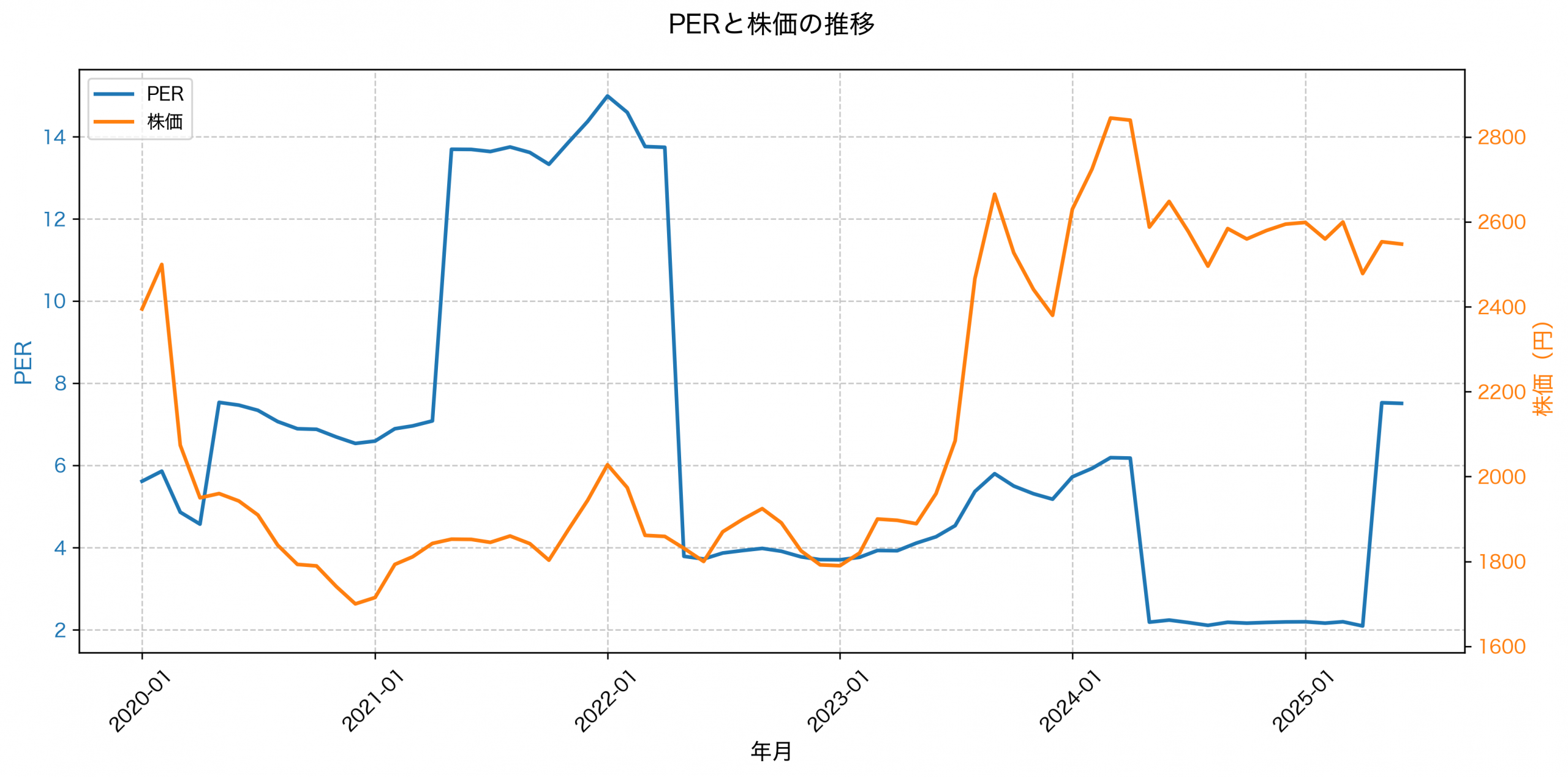 PER推移グラフ