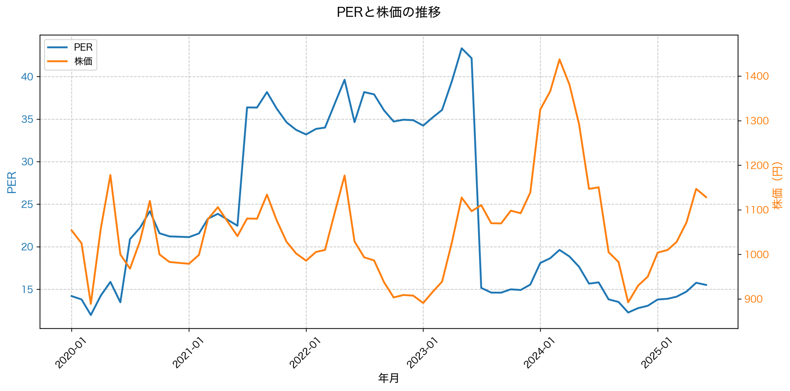 PER推移グラフ