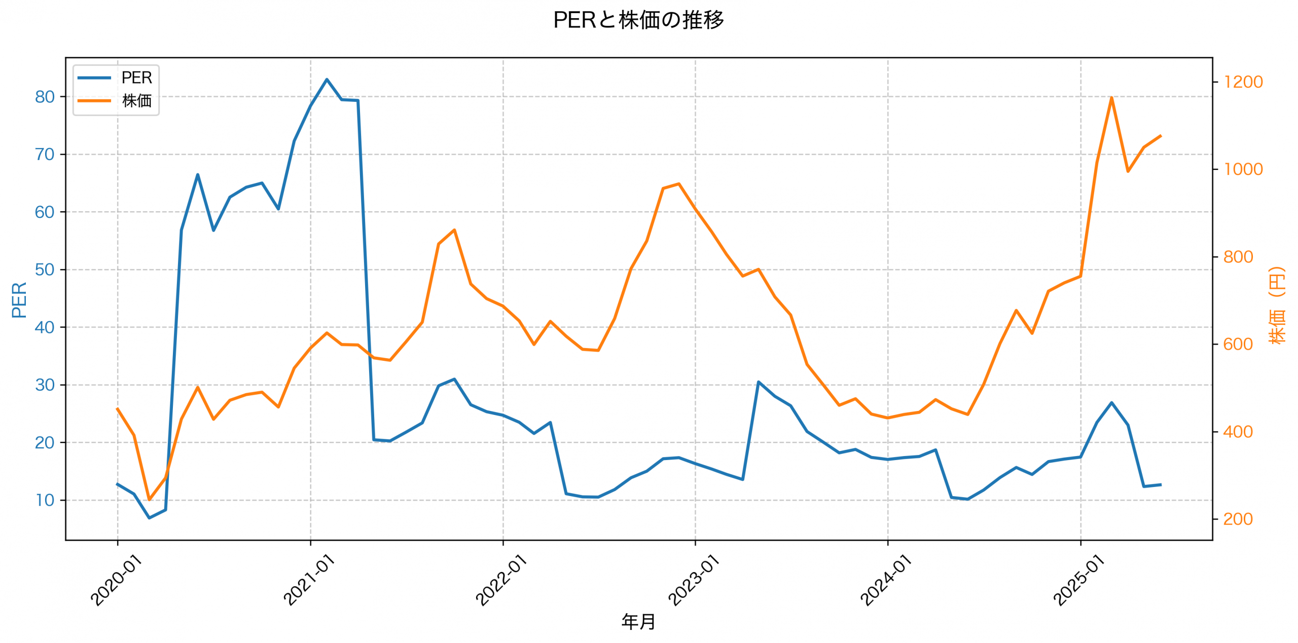 PER推移グラフ