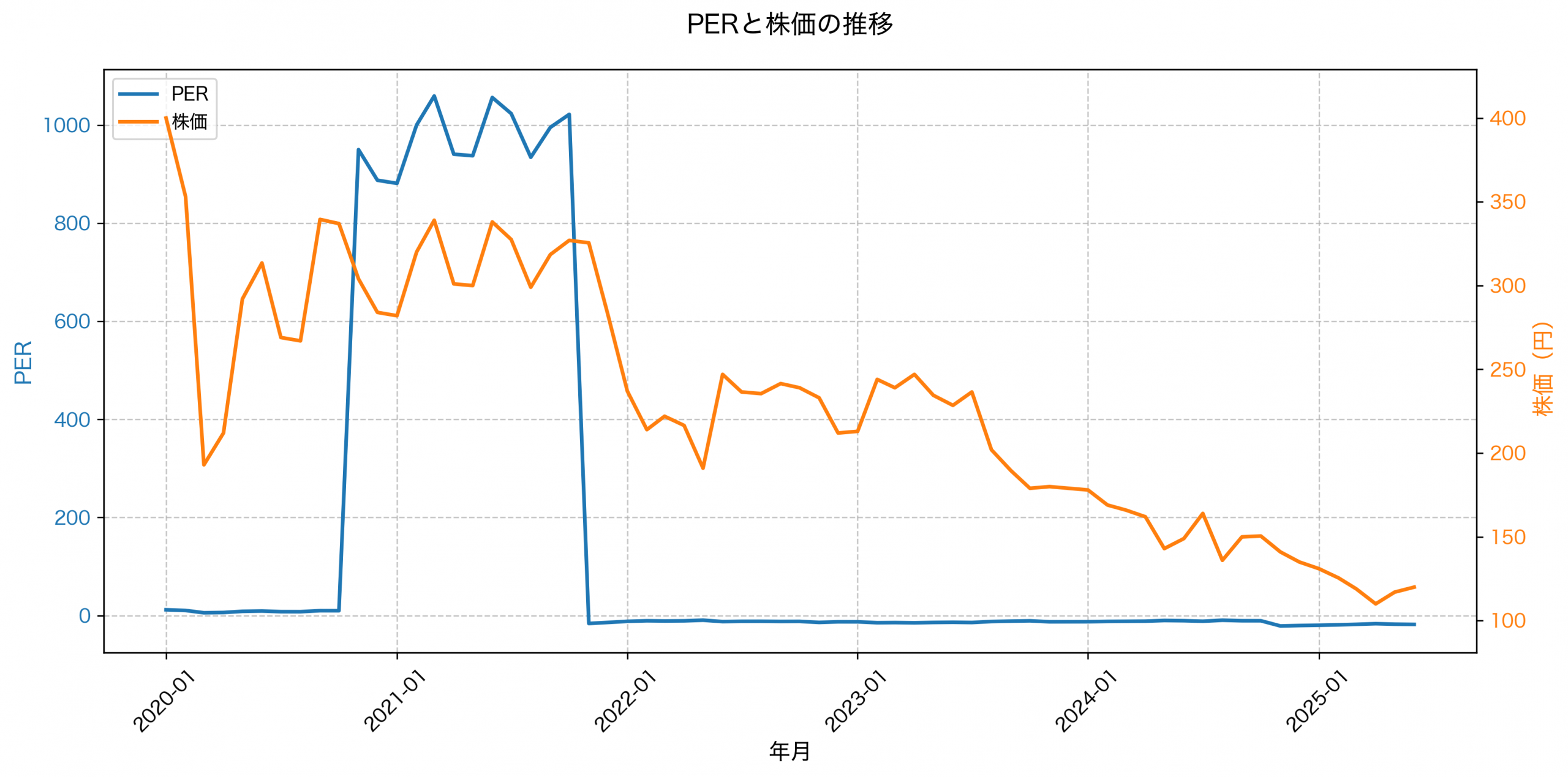 PER推移グラフ