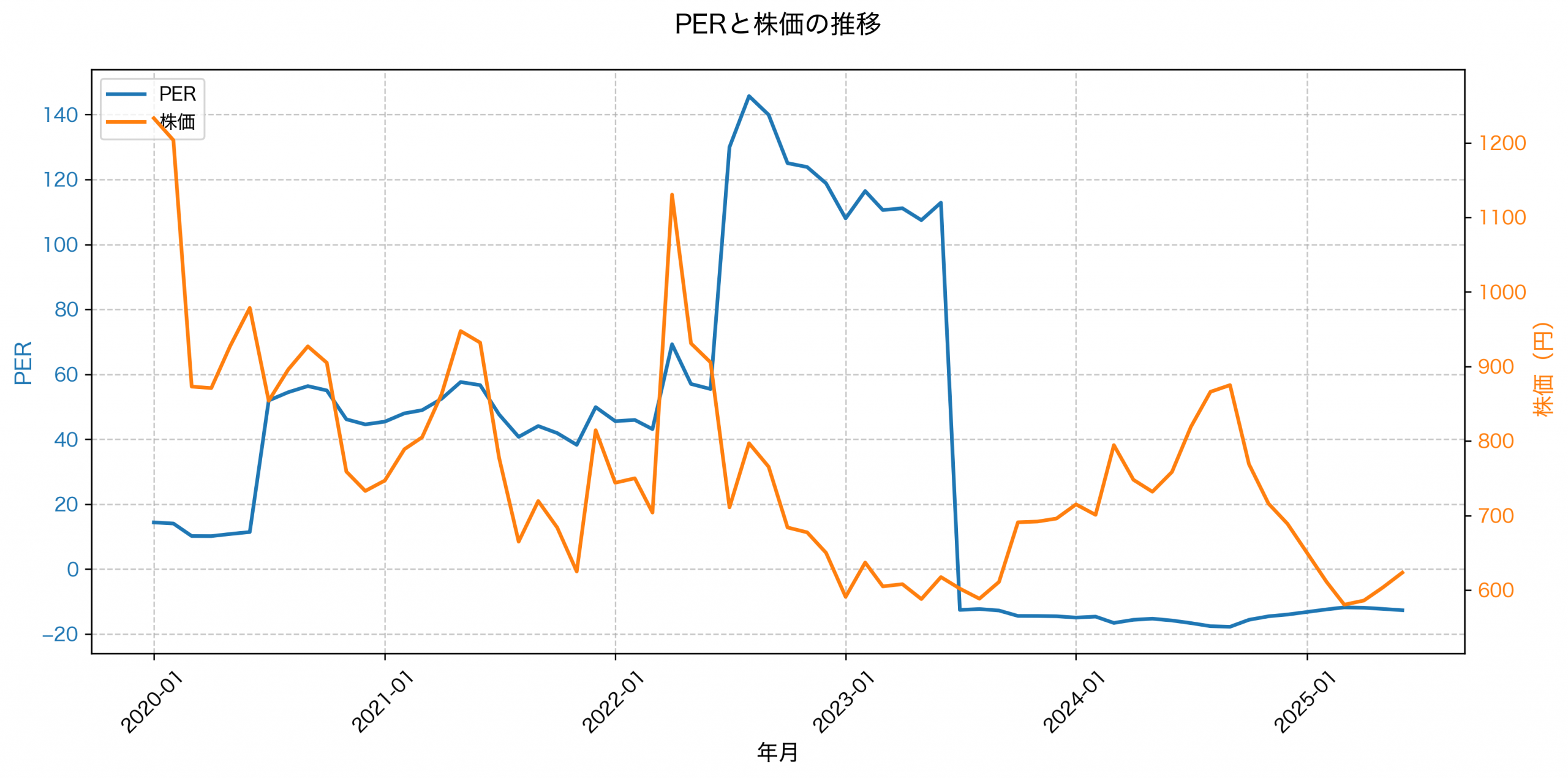 PER推移グラフ