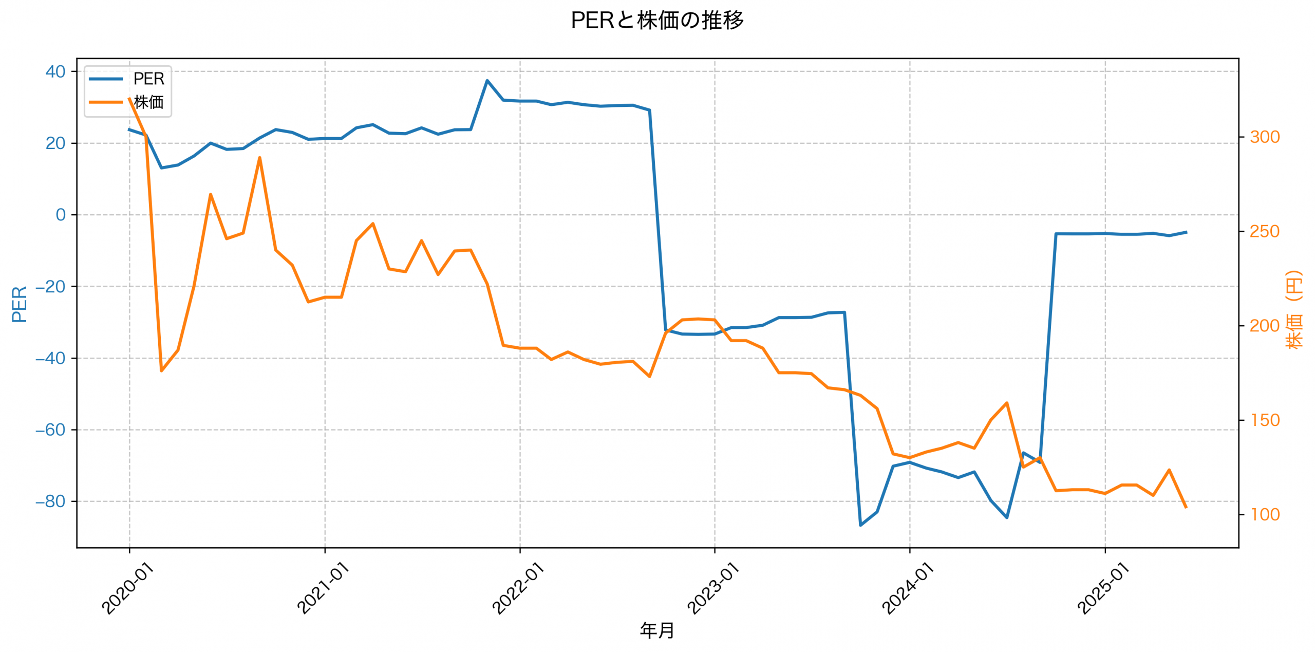 PER推移グラフ