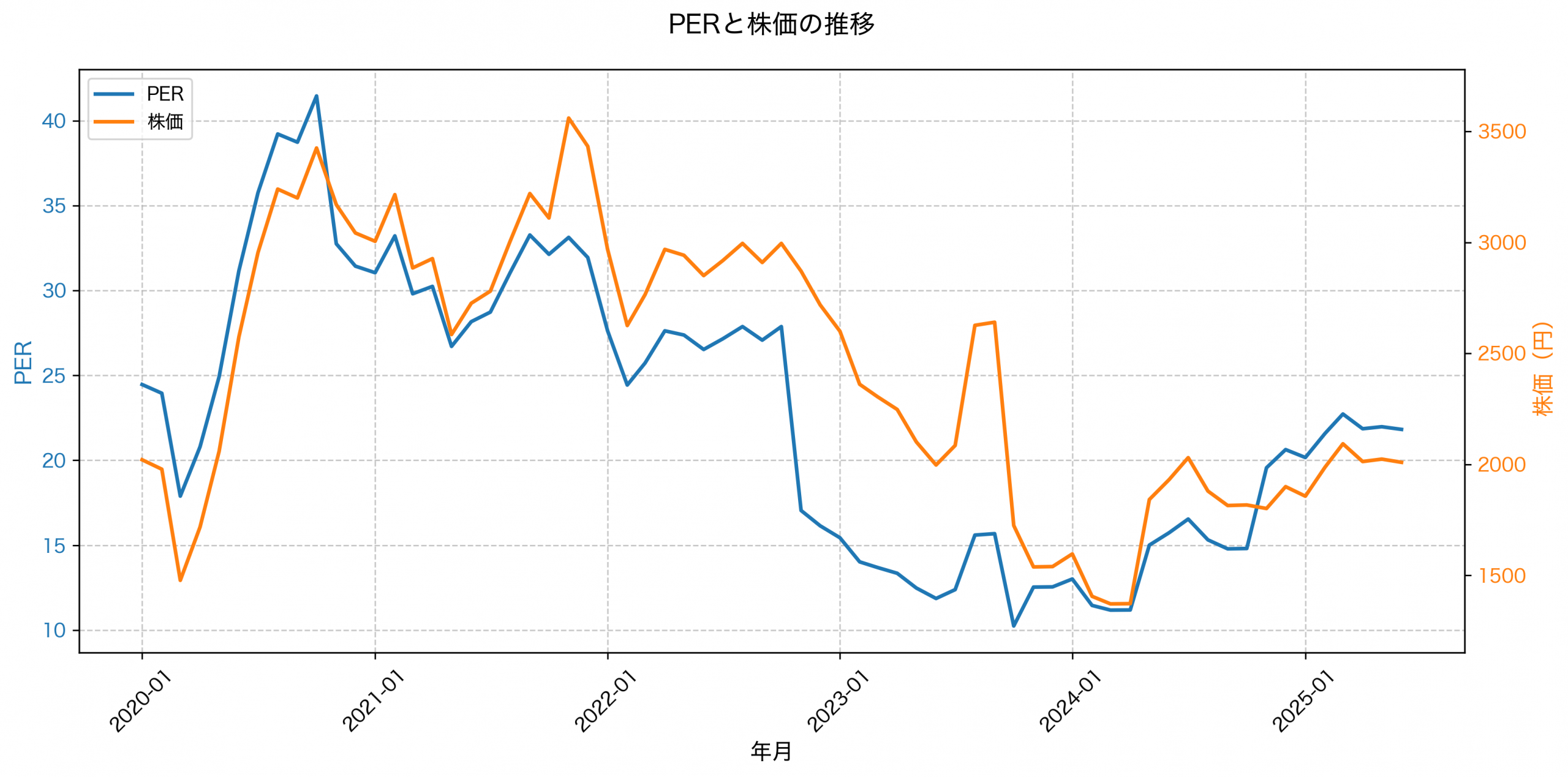 PER推移グラフ