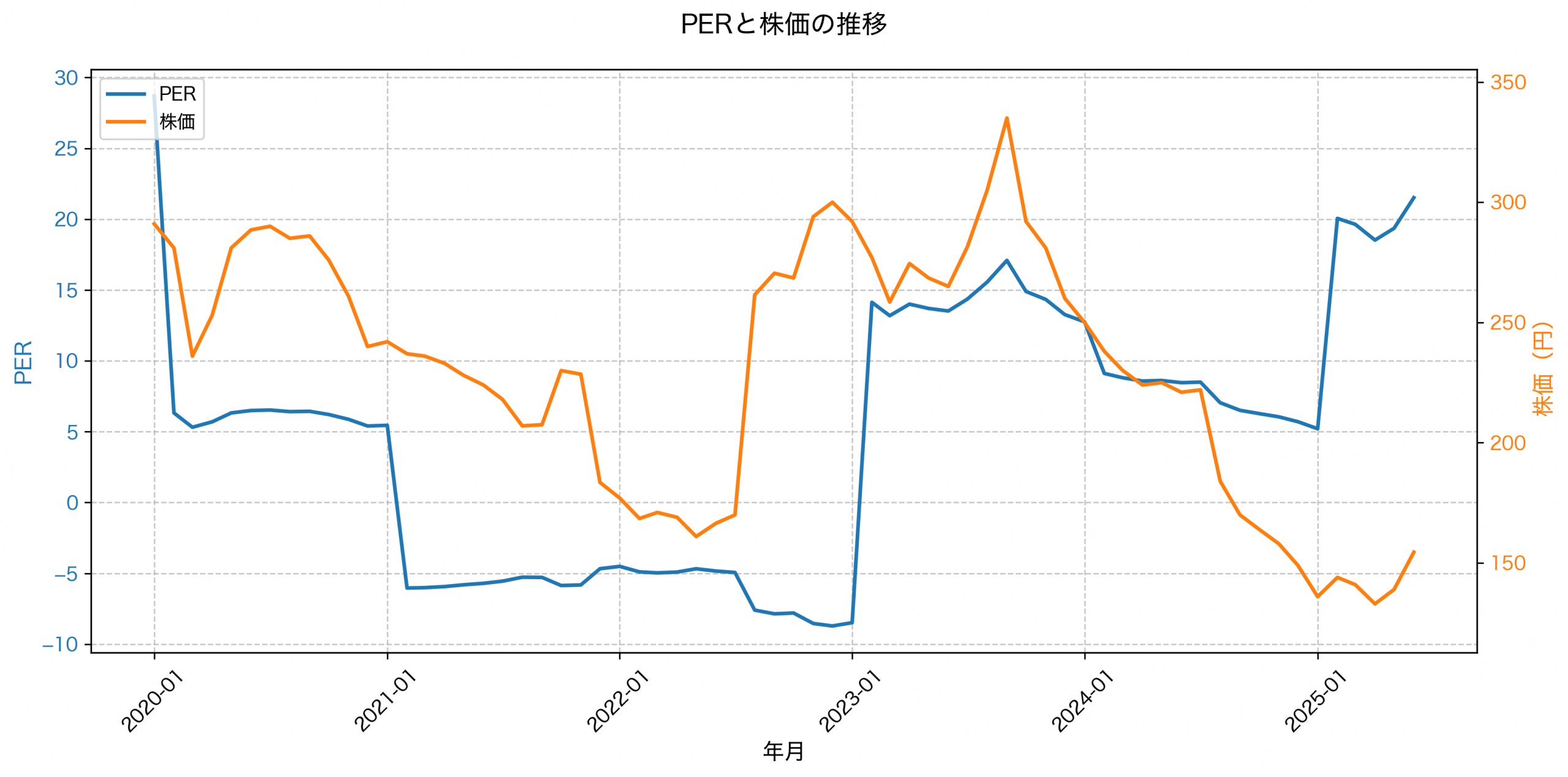 PER推移グラフ