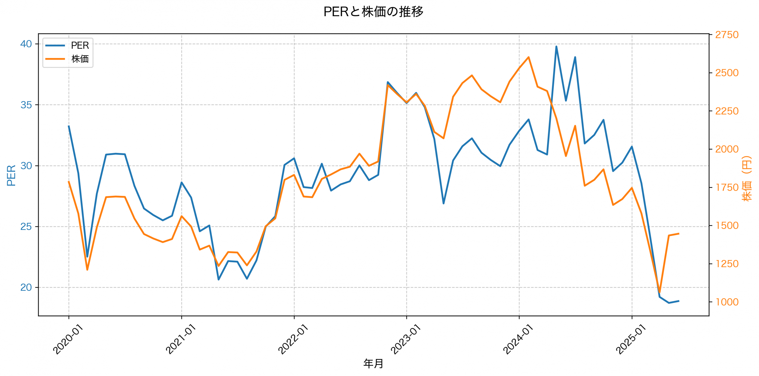 PER推移グラフ