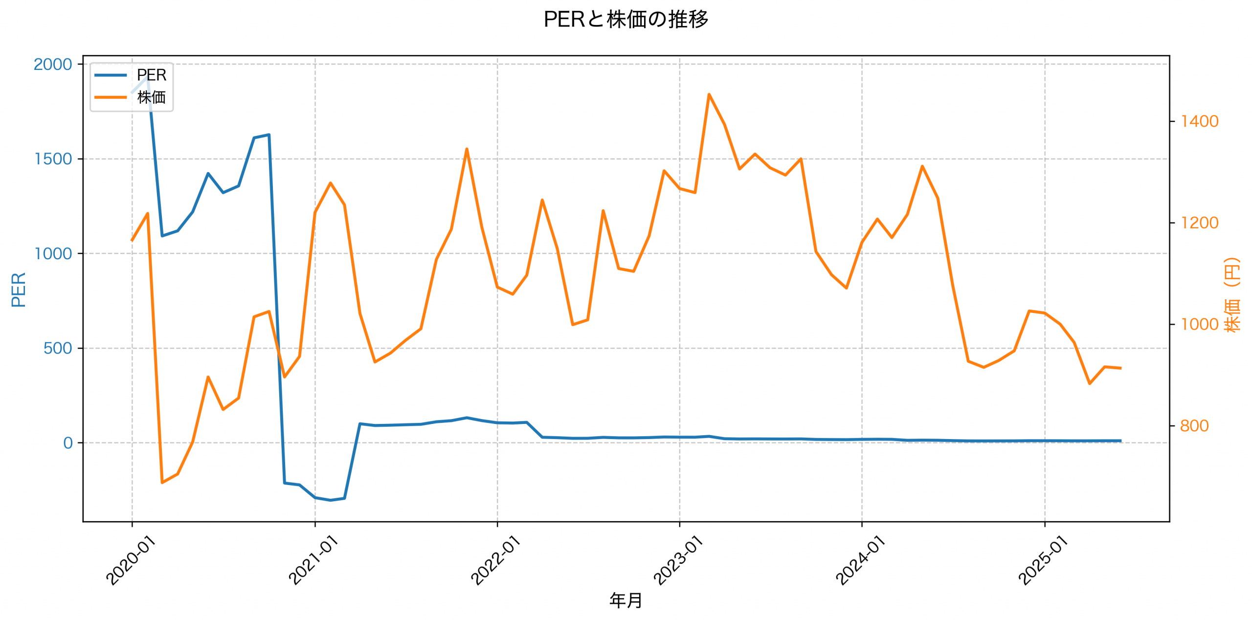 PER推移グラフ