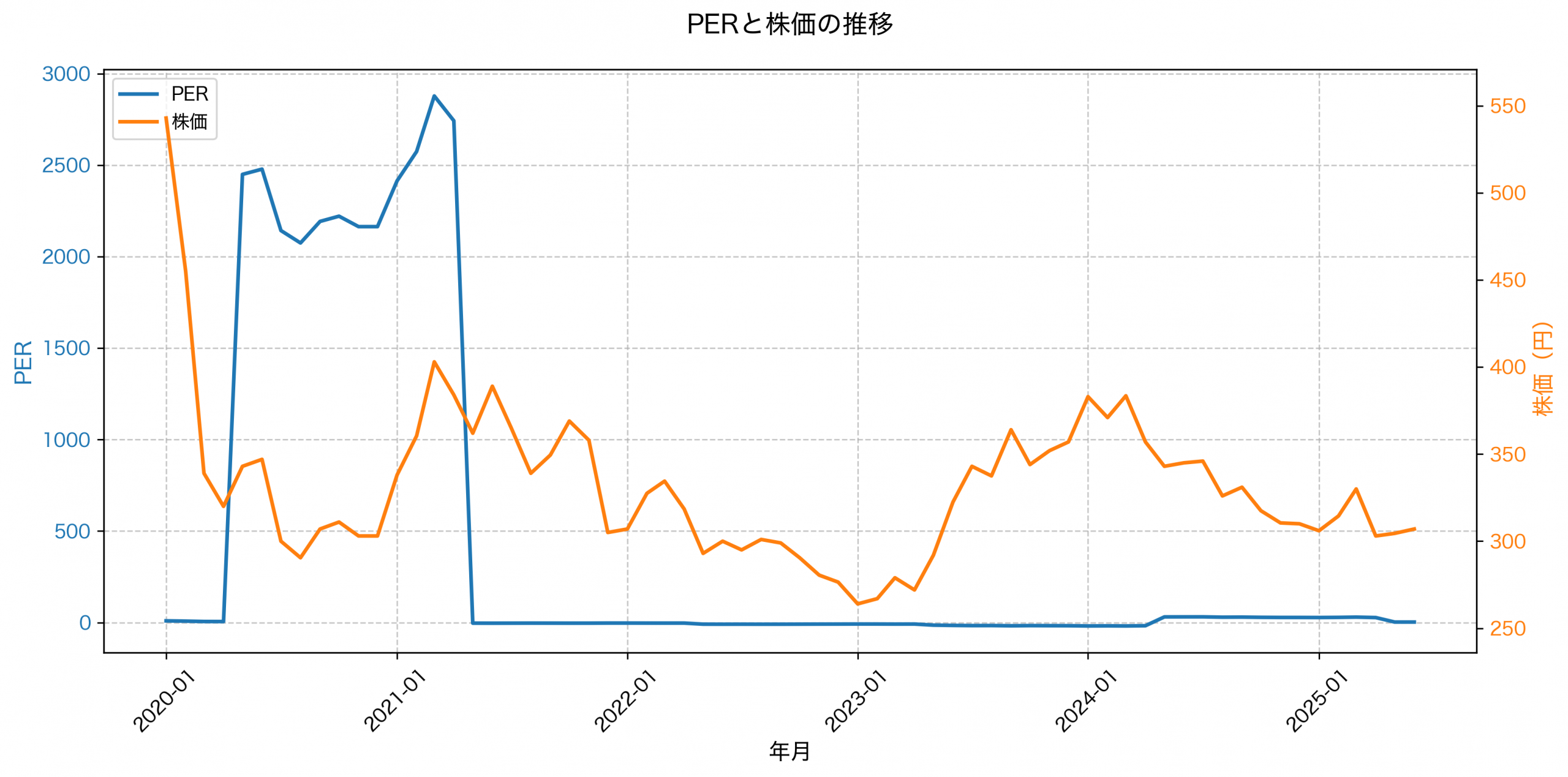 PER推移グラフ