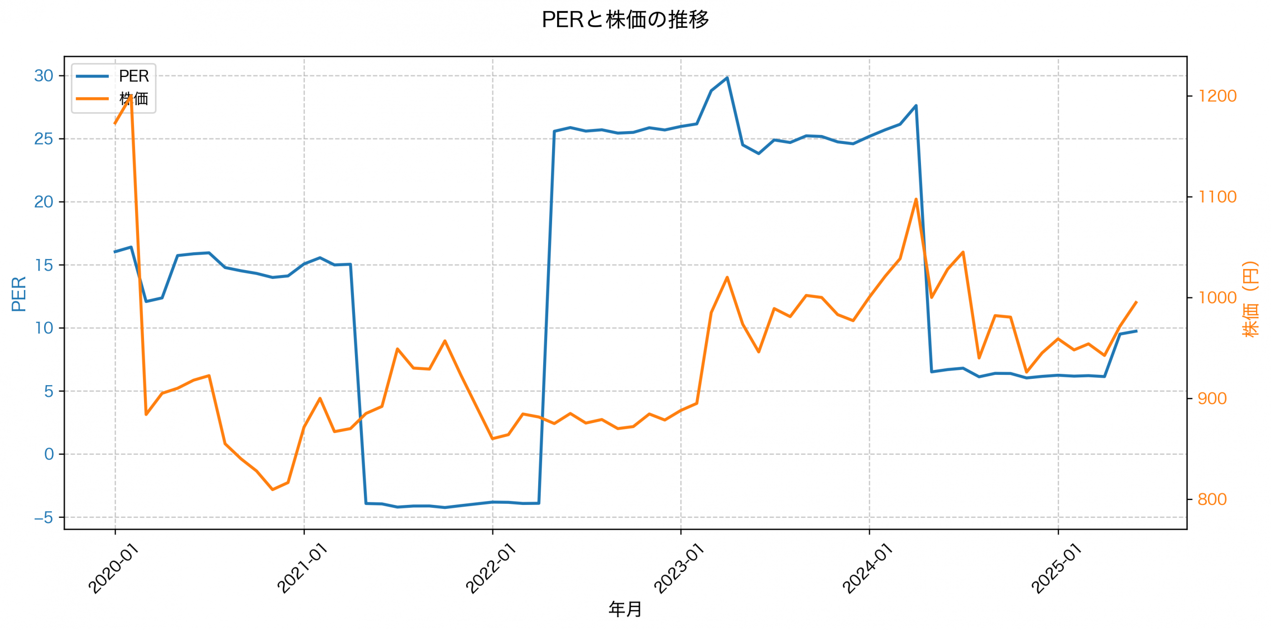 PER推移グラフ
