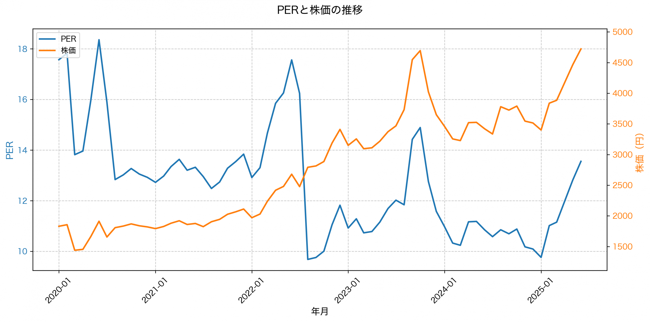 PER推移グラフ