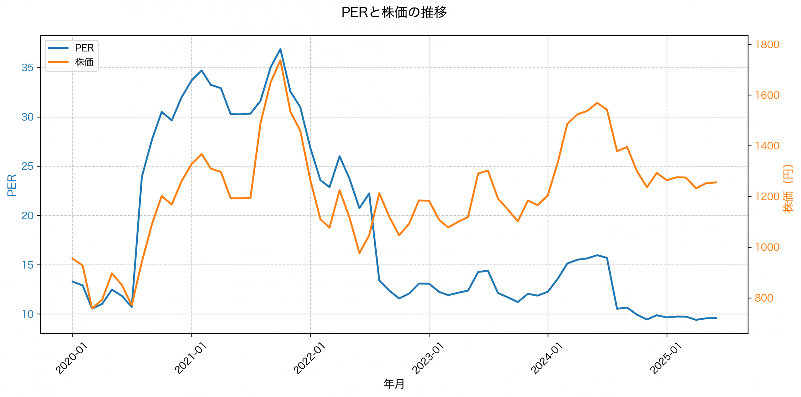 PER推移グラフ