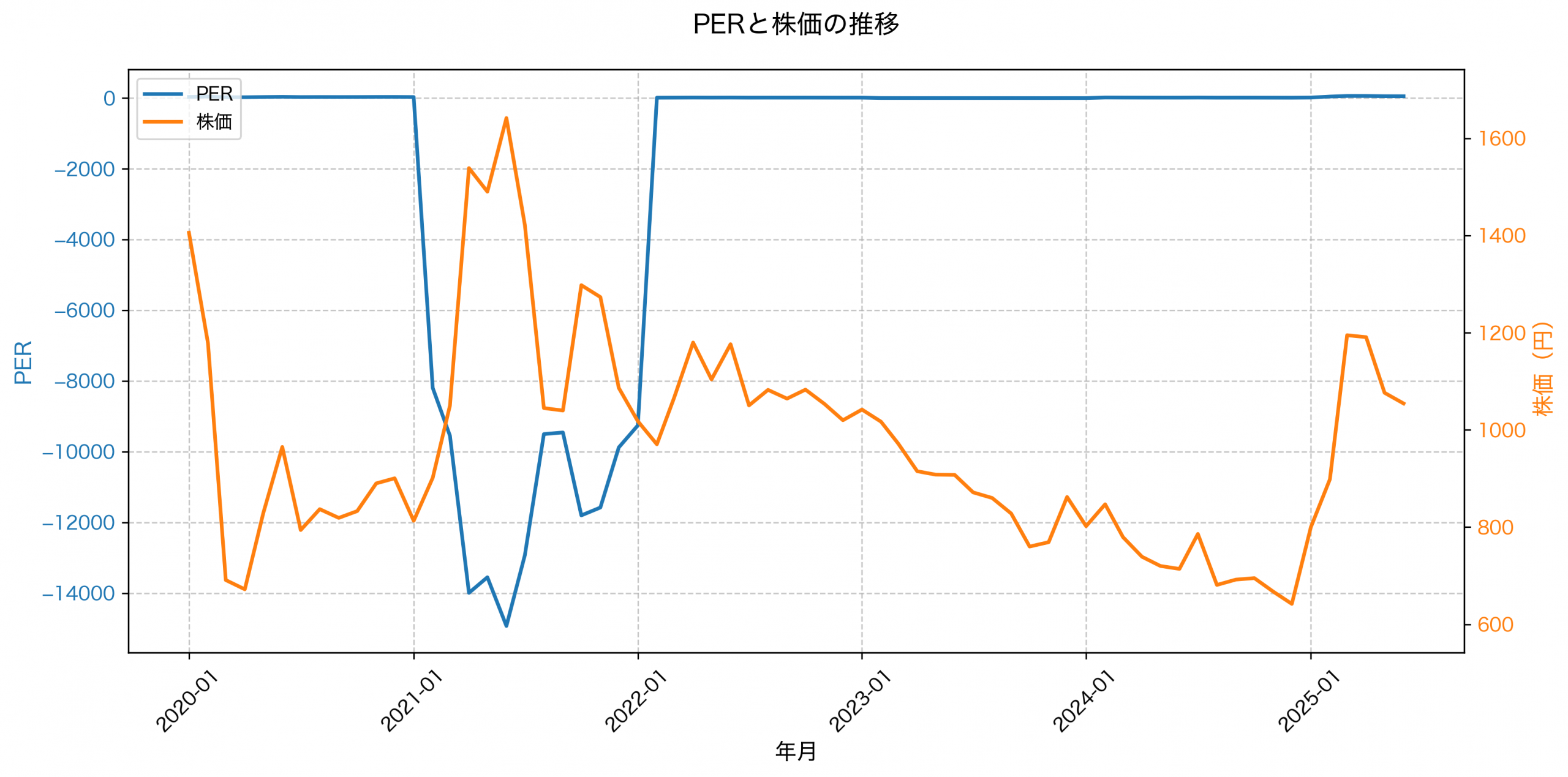 PER推移グラフ