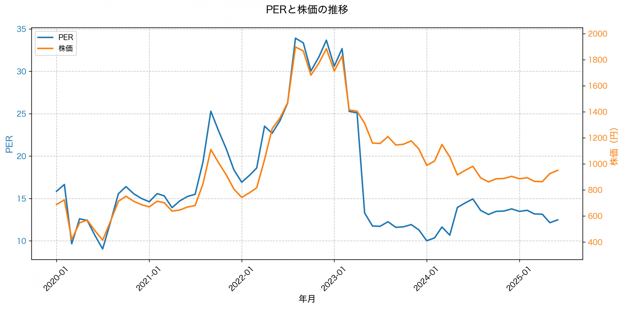PER推移グラフ
