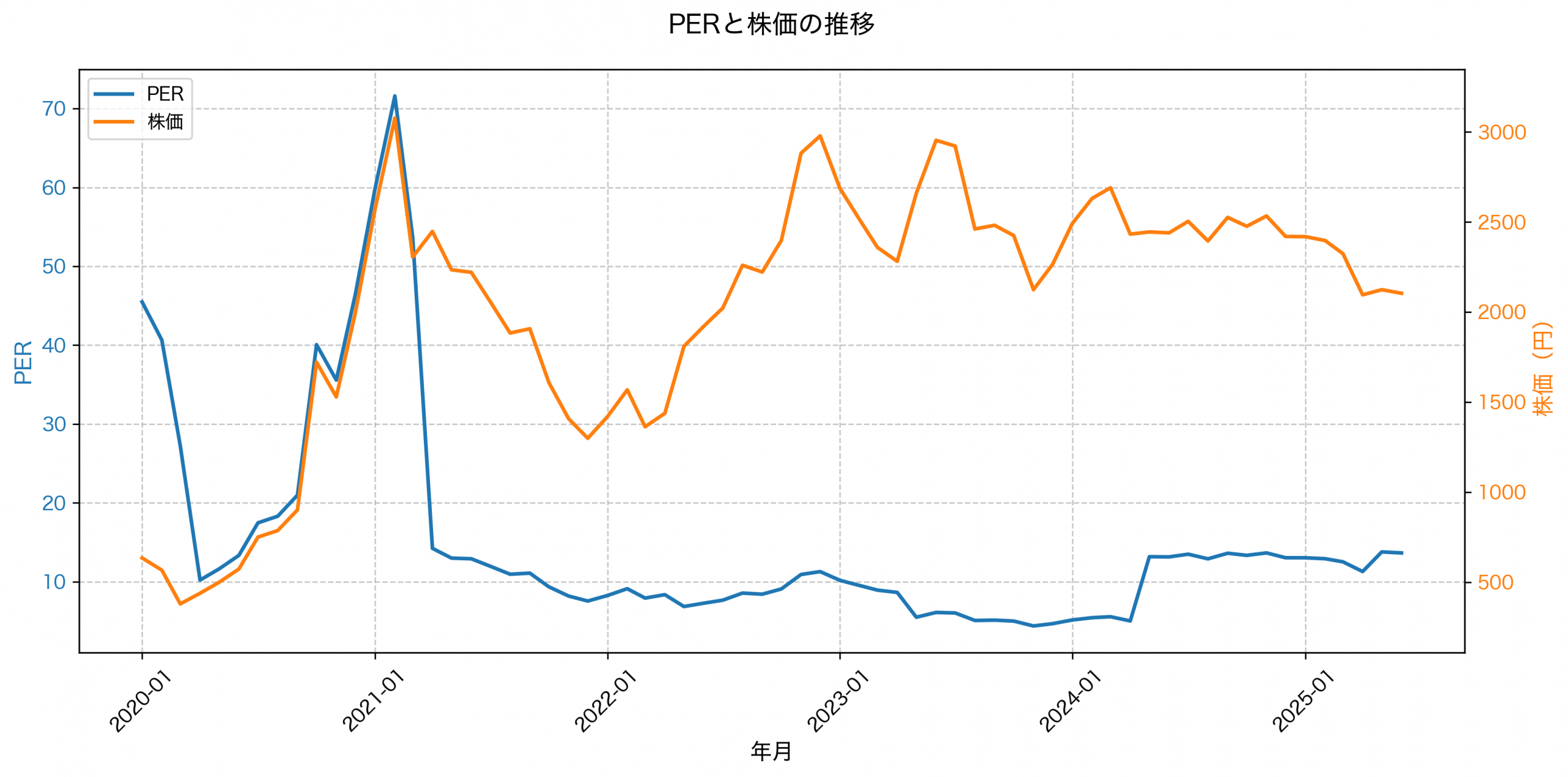 PER推移グラフ