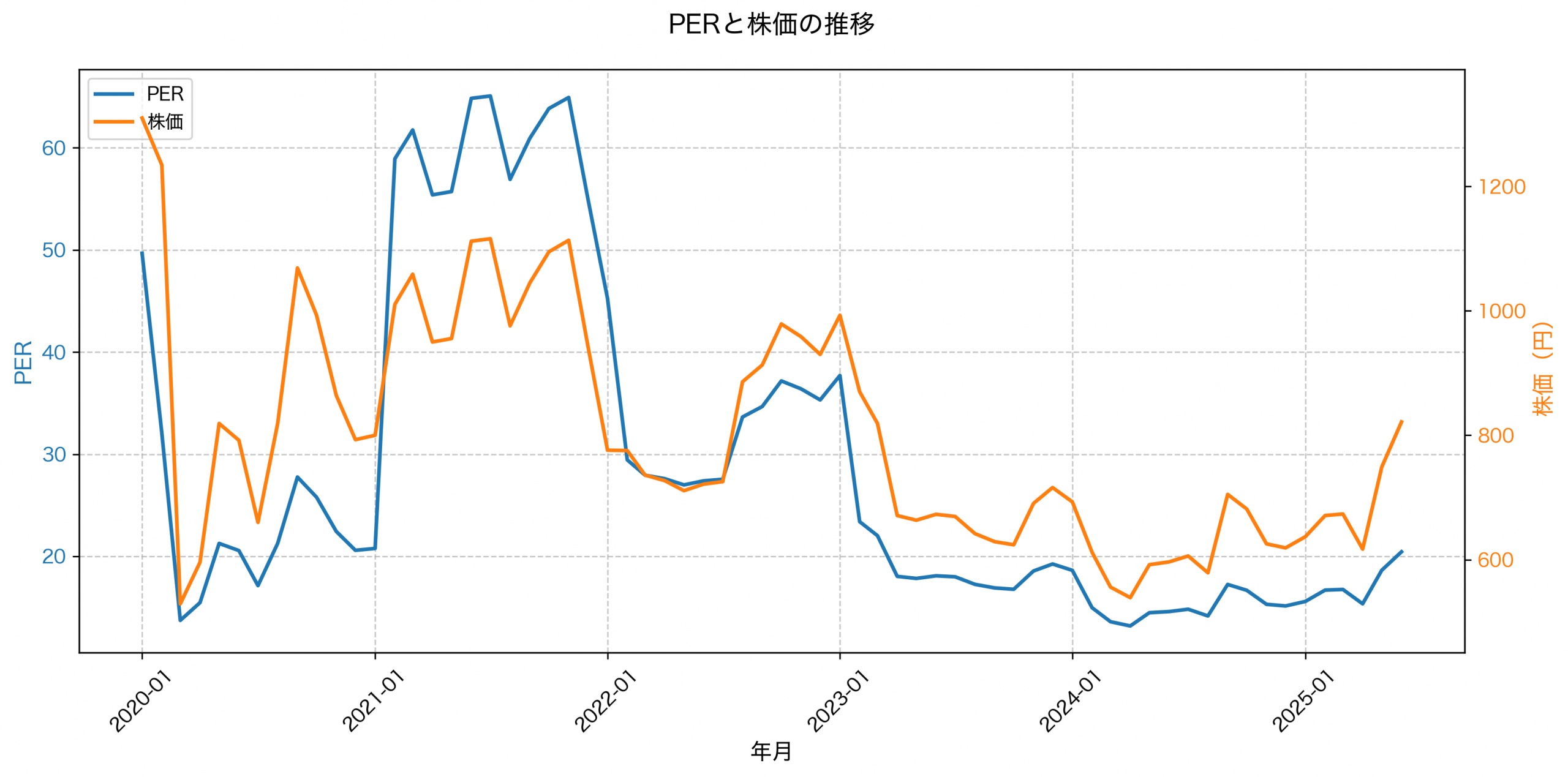 PER推移グラフ