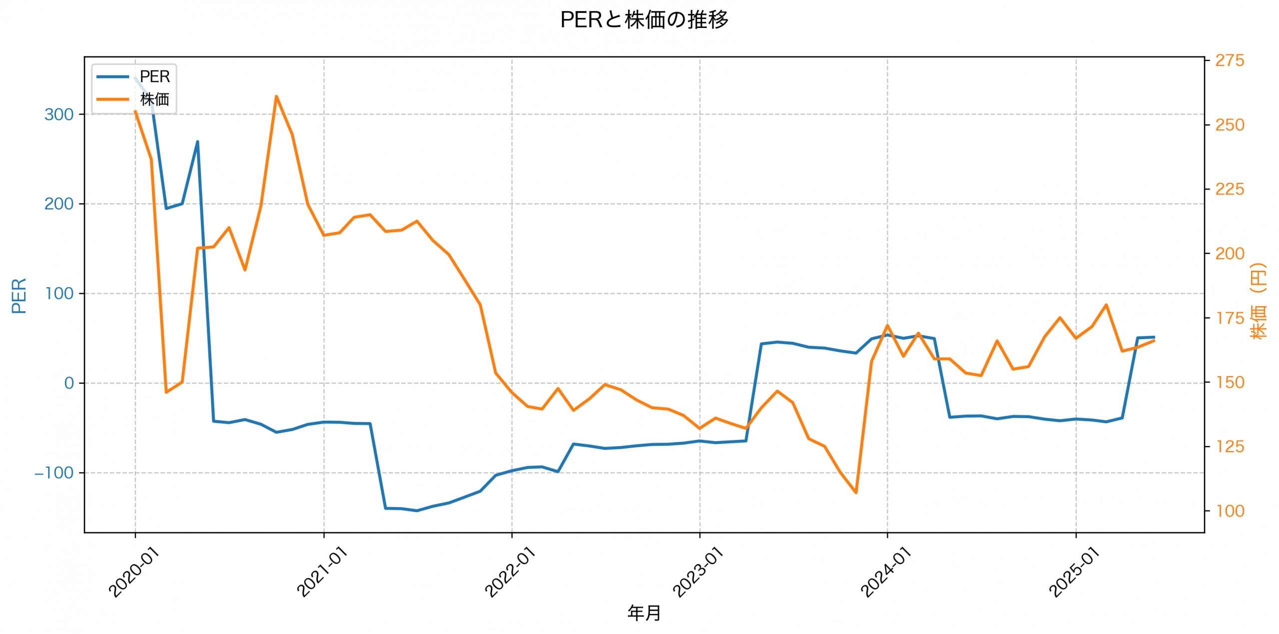 PER推移グラフ