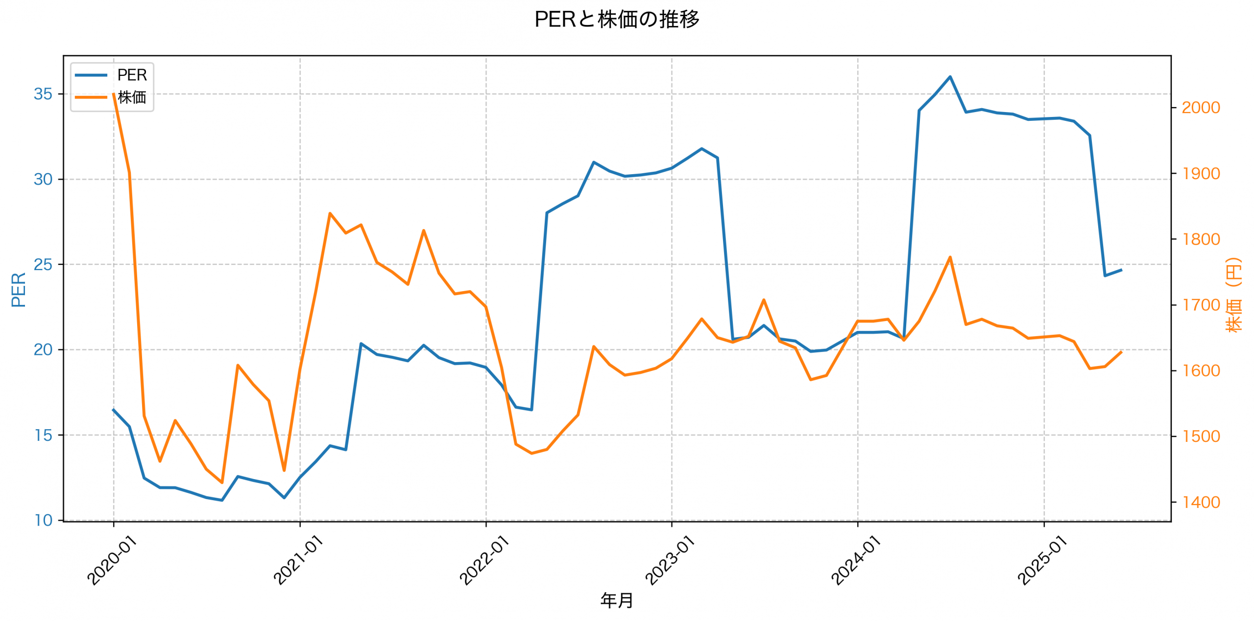 PER推移グラフ