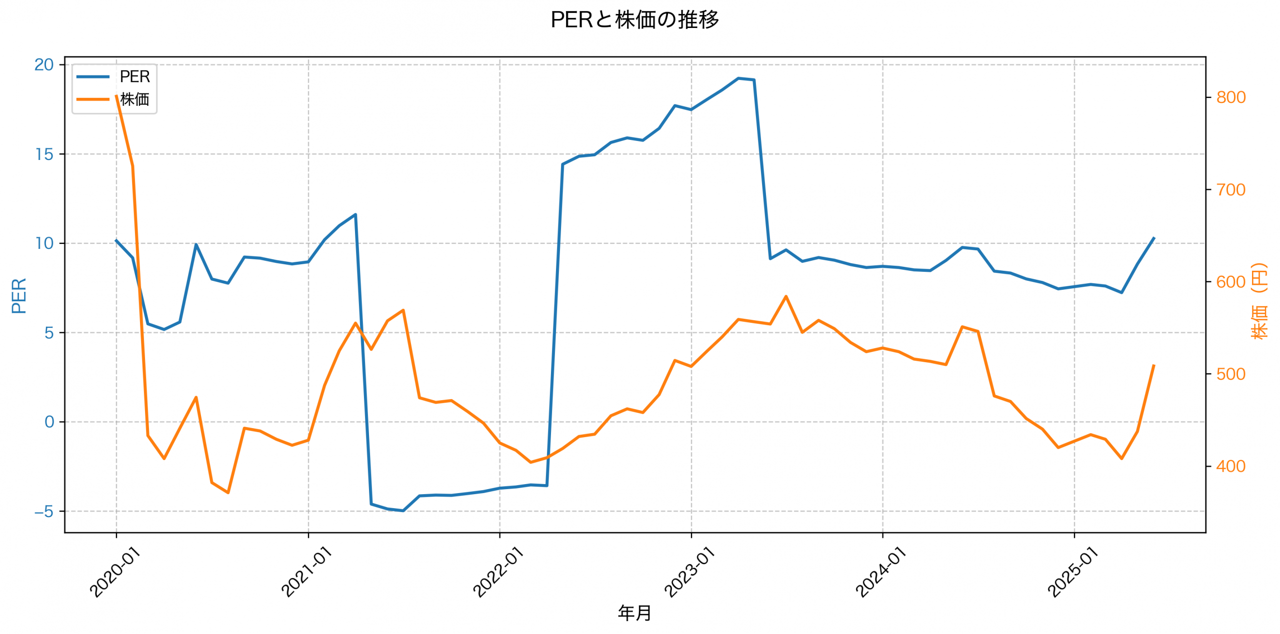 PER推移グラフ
