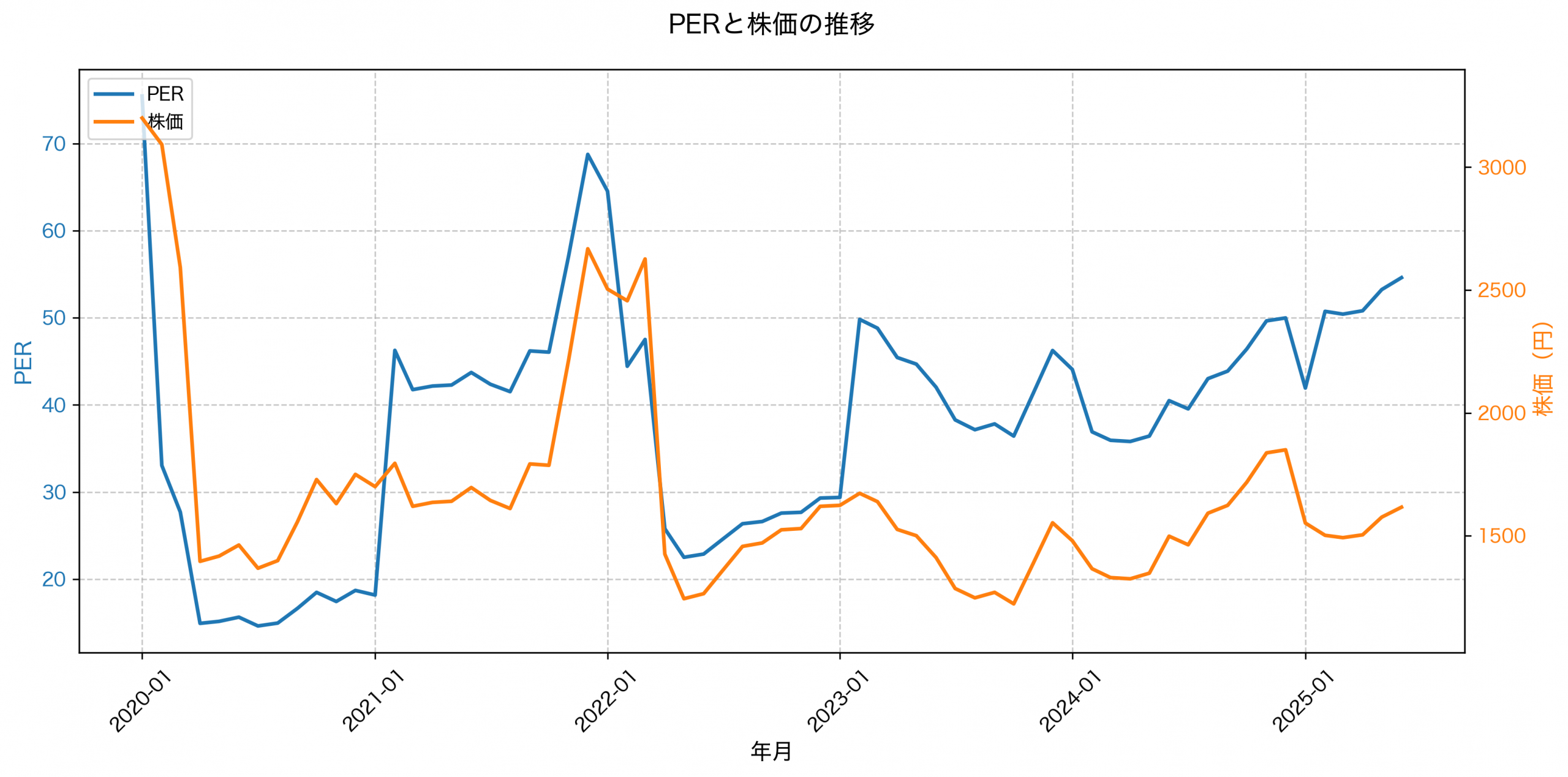 PER推移グラフ