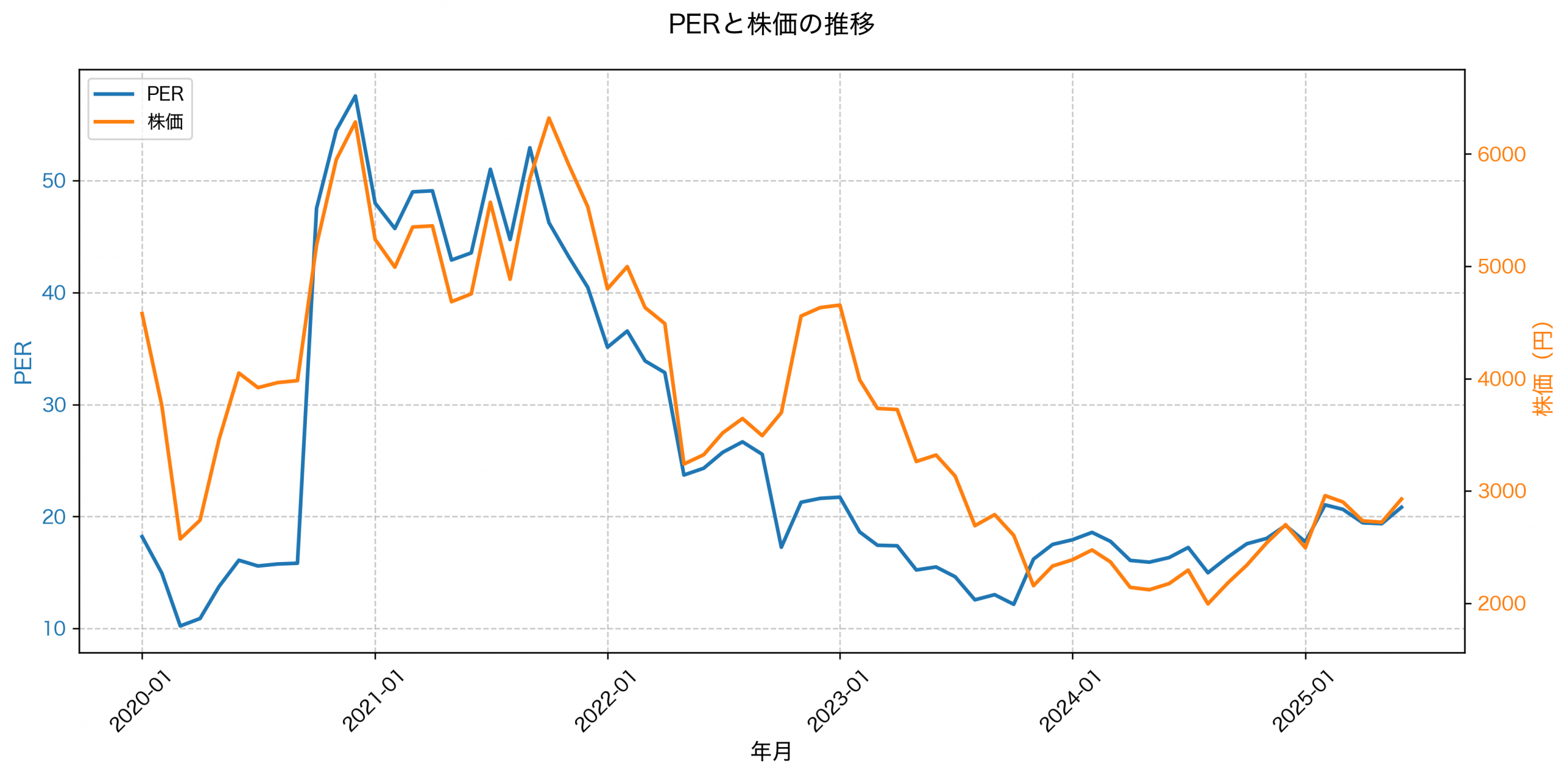 PER推移グラフ