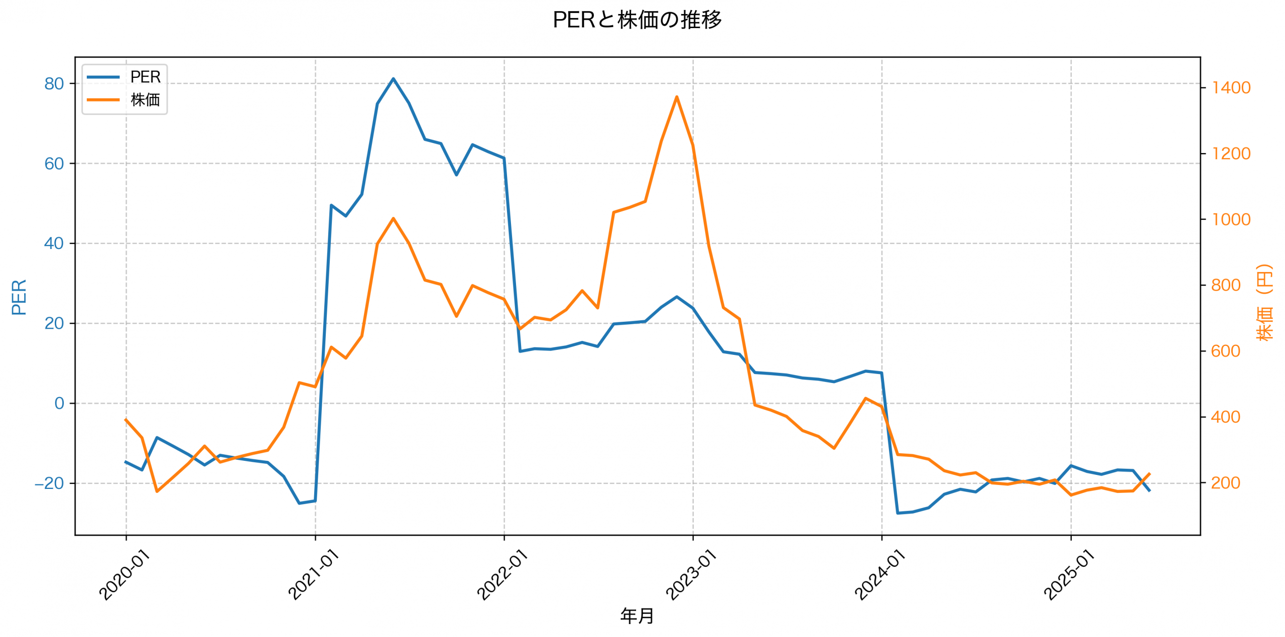PER推移グラフ