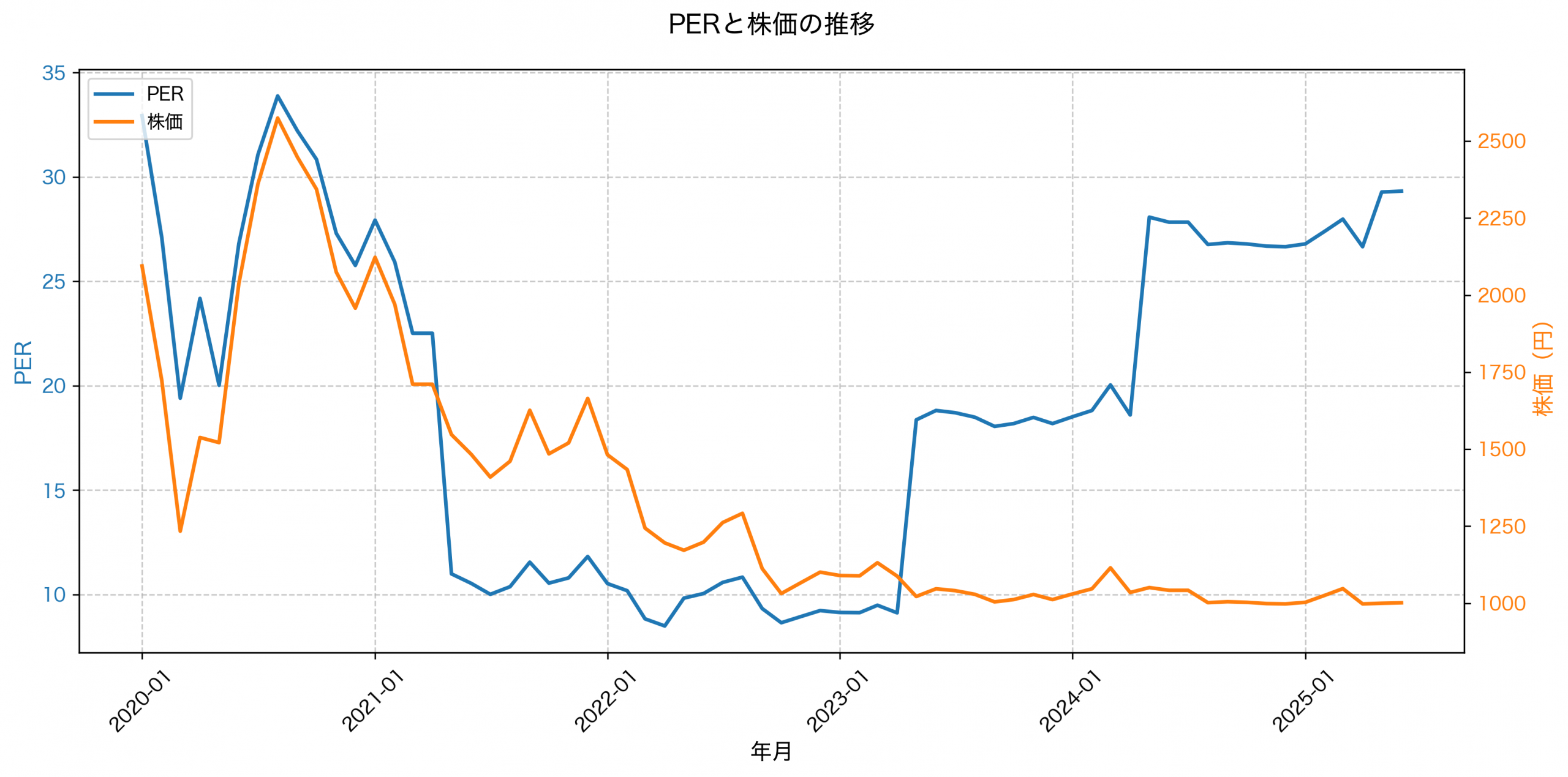 PER推移グラフ