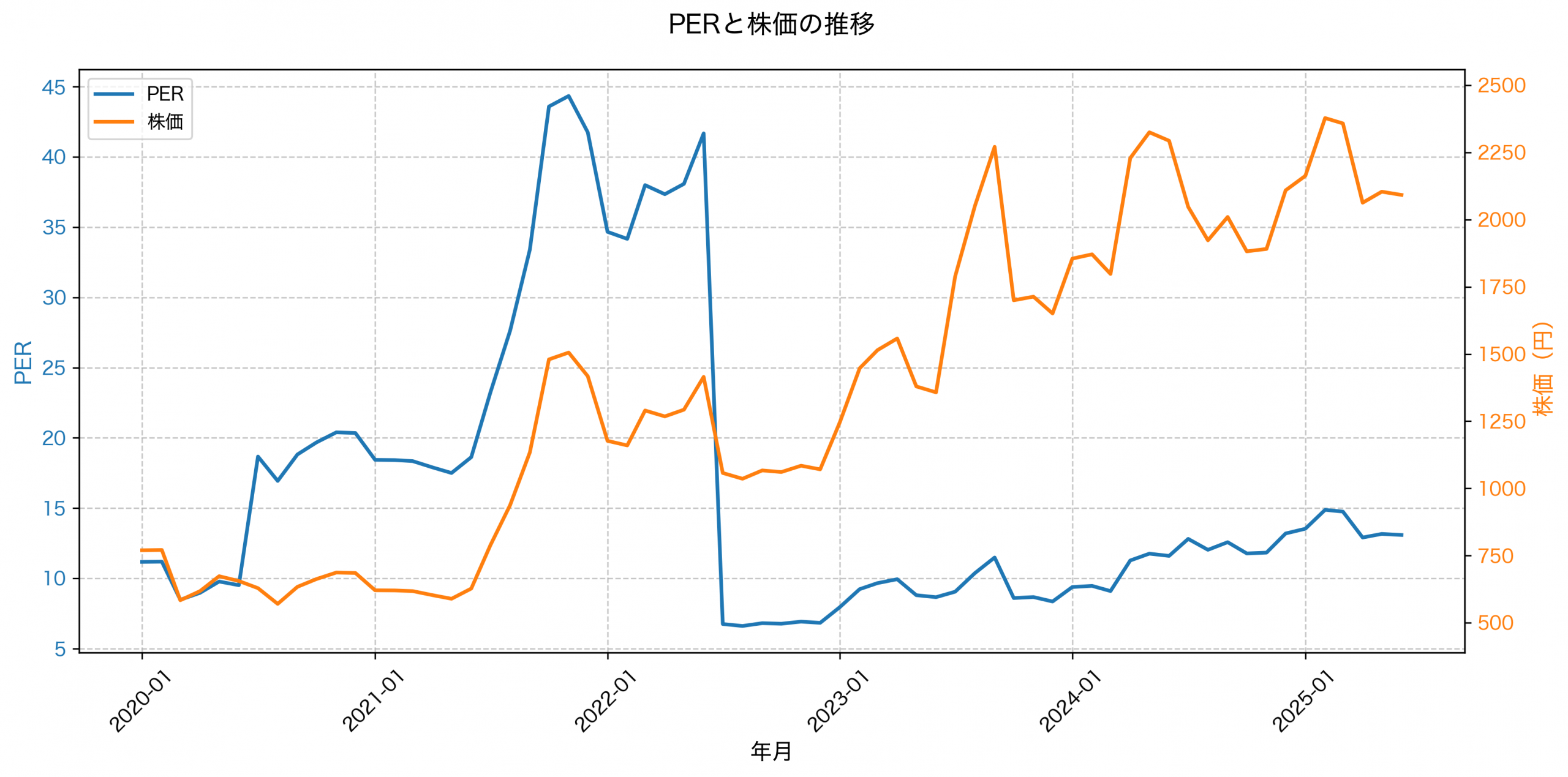 PER推移グラフ