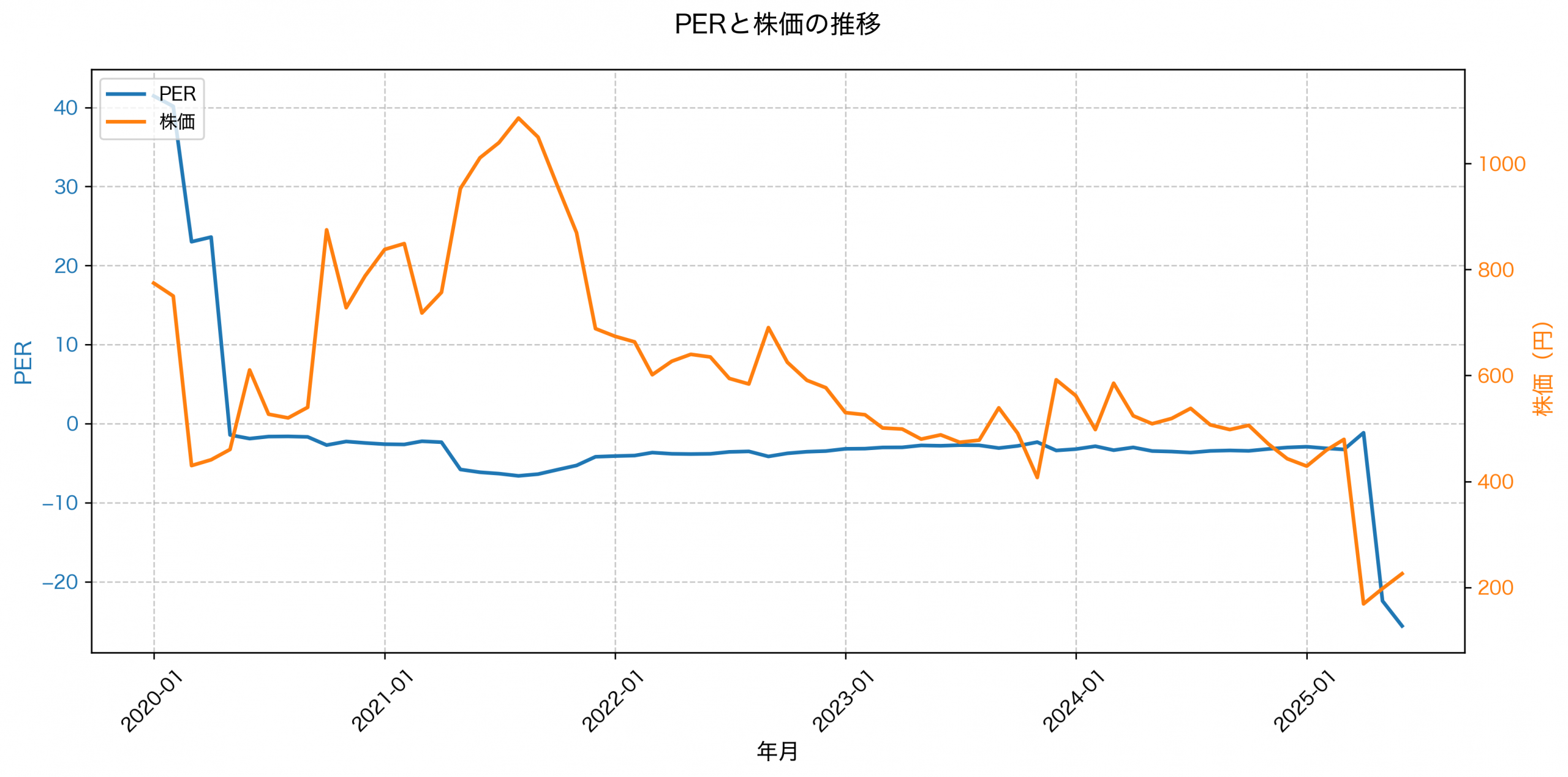 PER推移グラフ