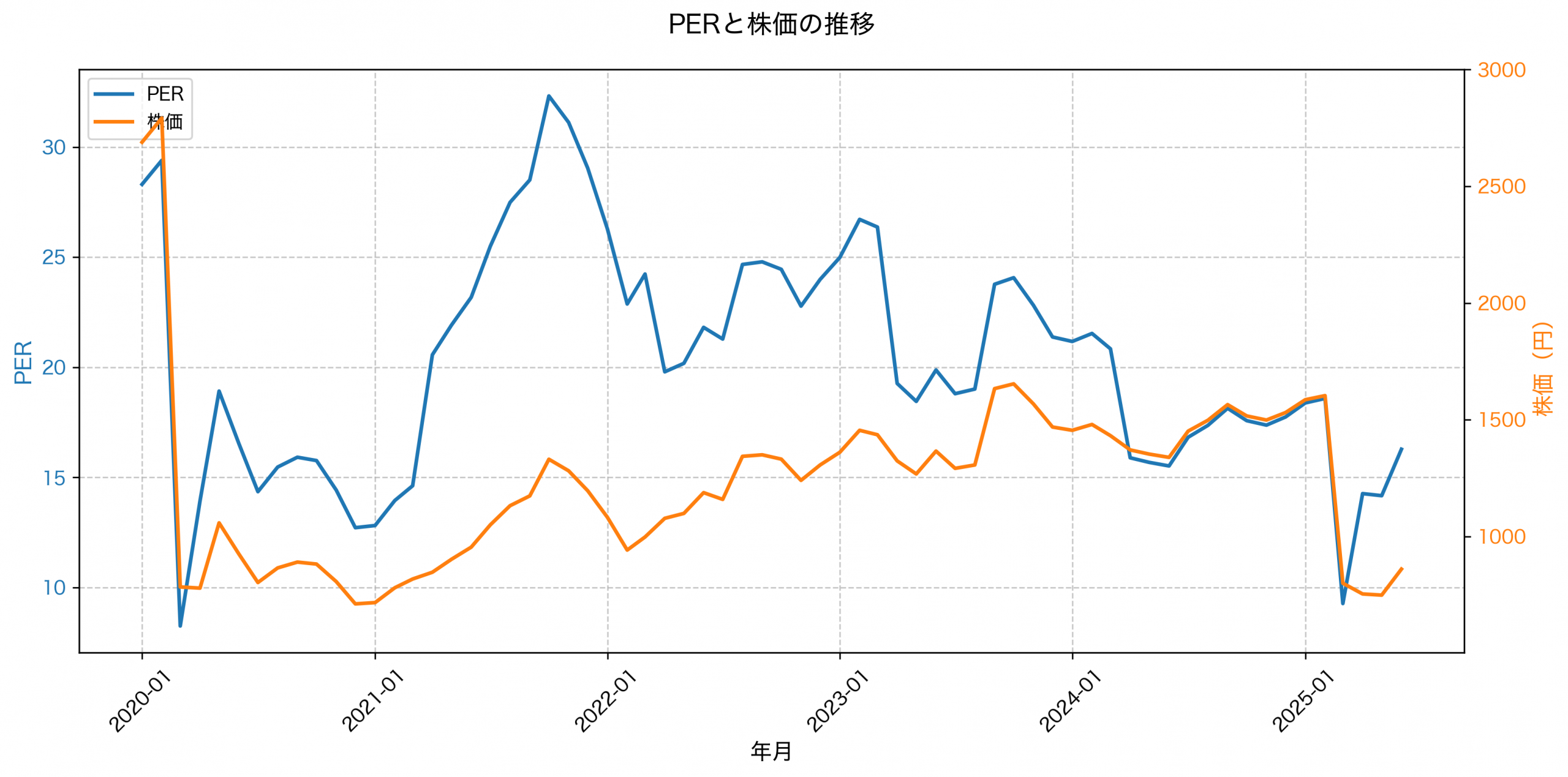 PER推移グラフ
