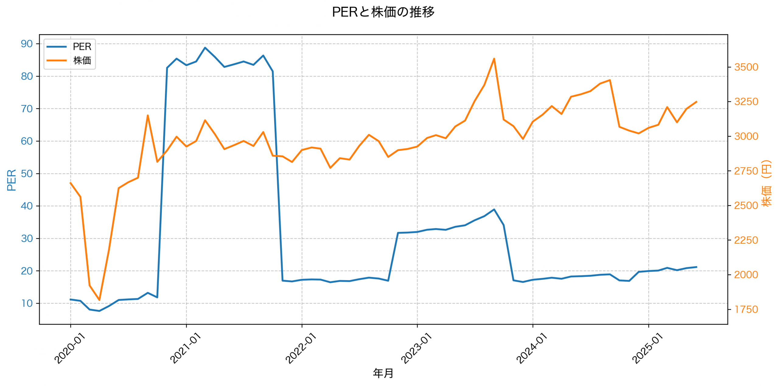 PER推移グラフ