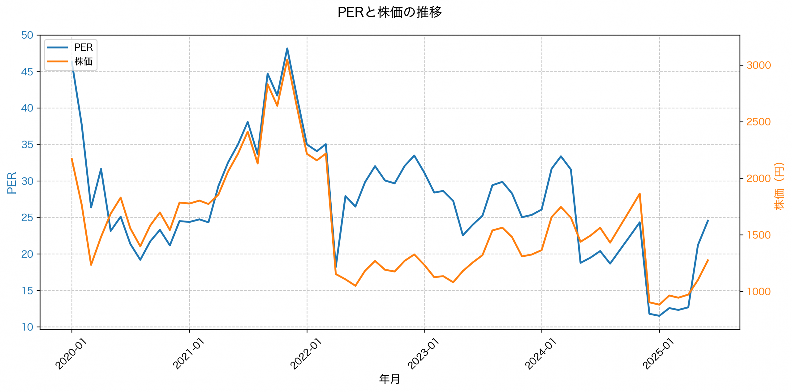 PER推移グラフ