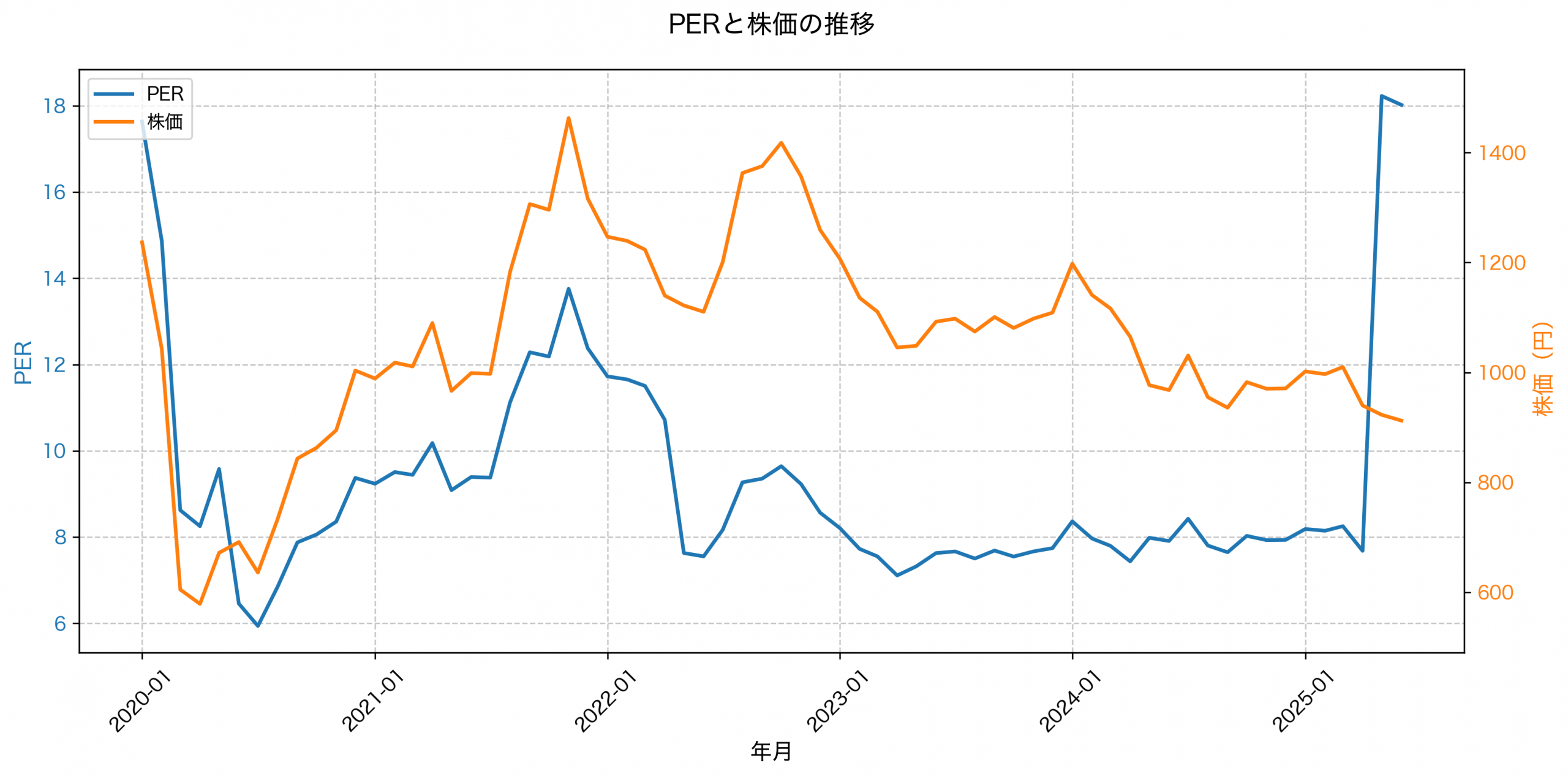 PER推移グラフ