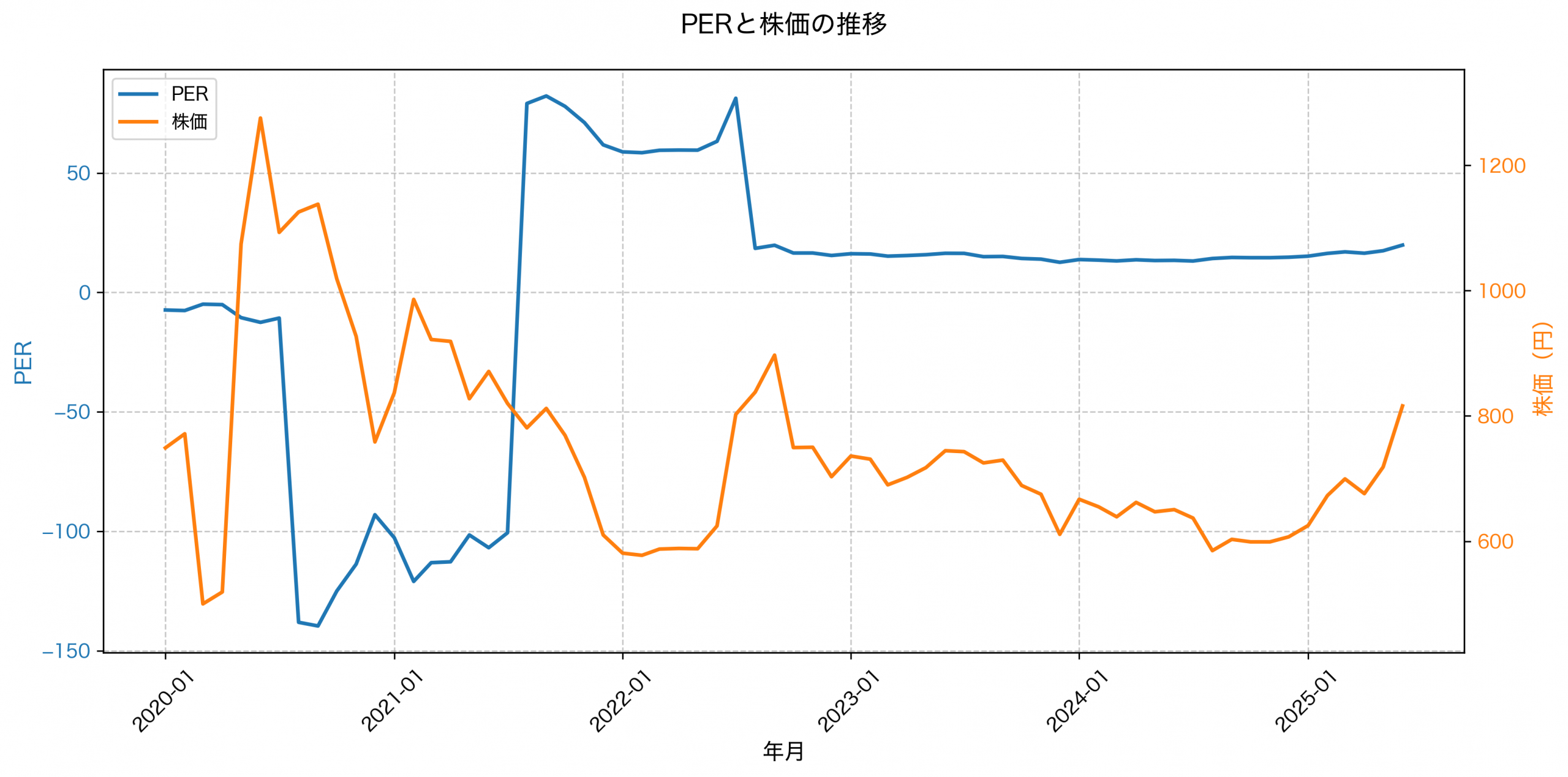 PER推移グラフ