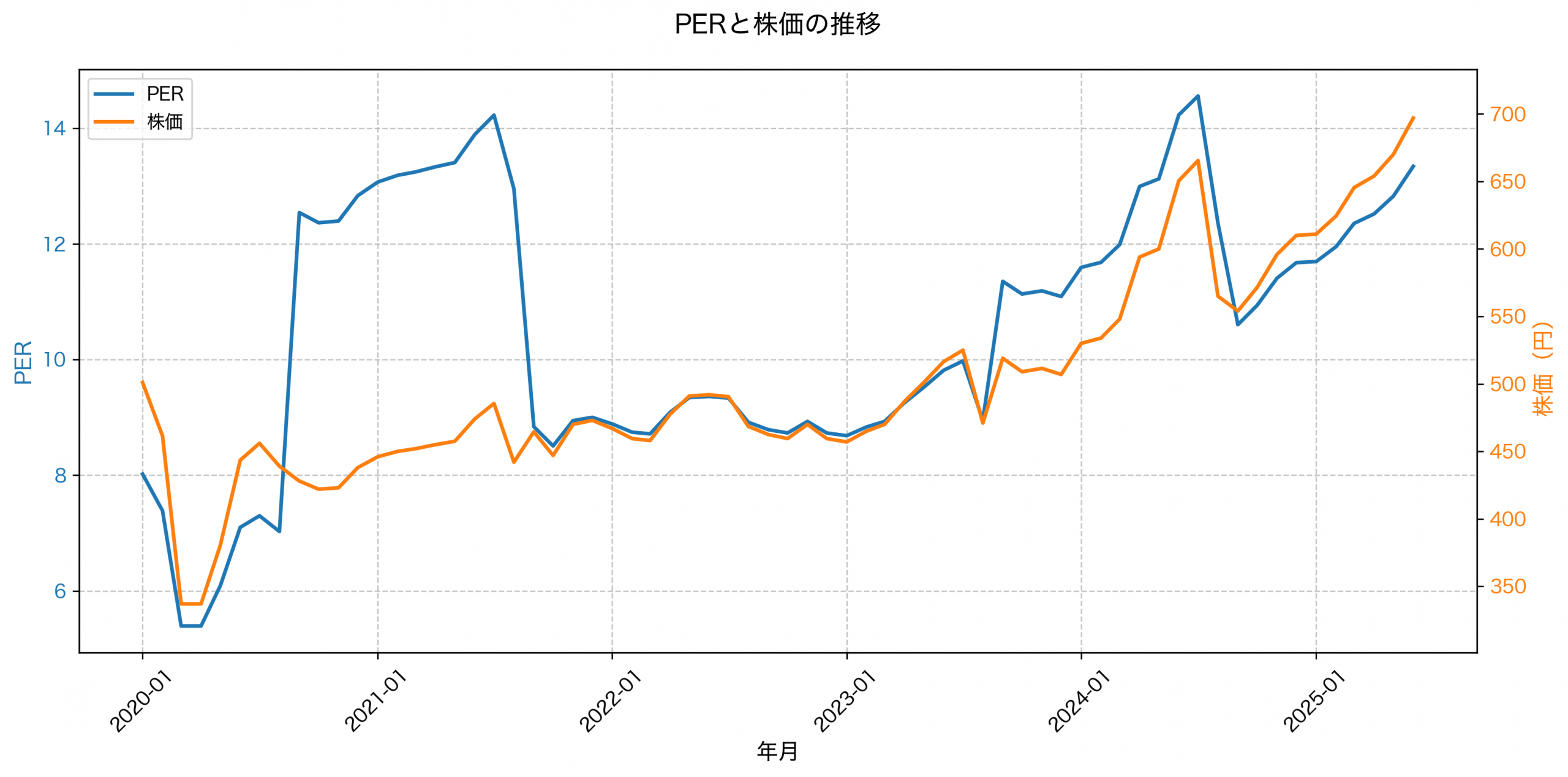 PER推移グラフ