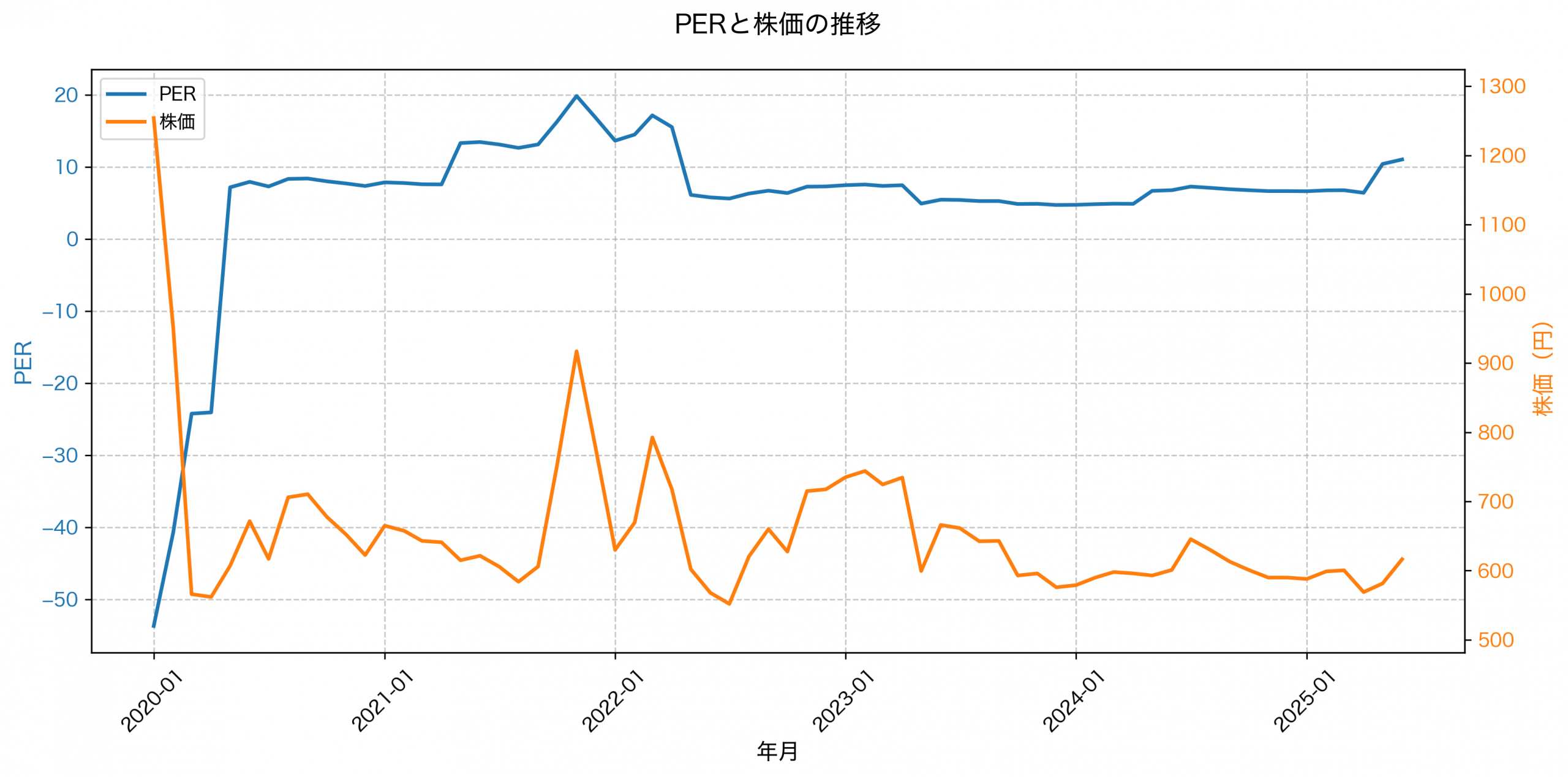 PER推移グラフ