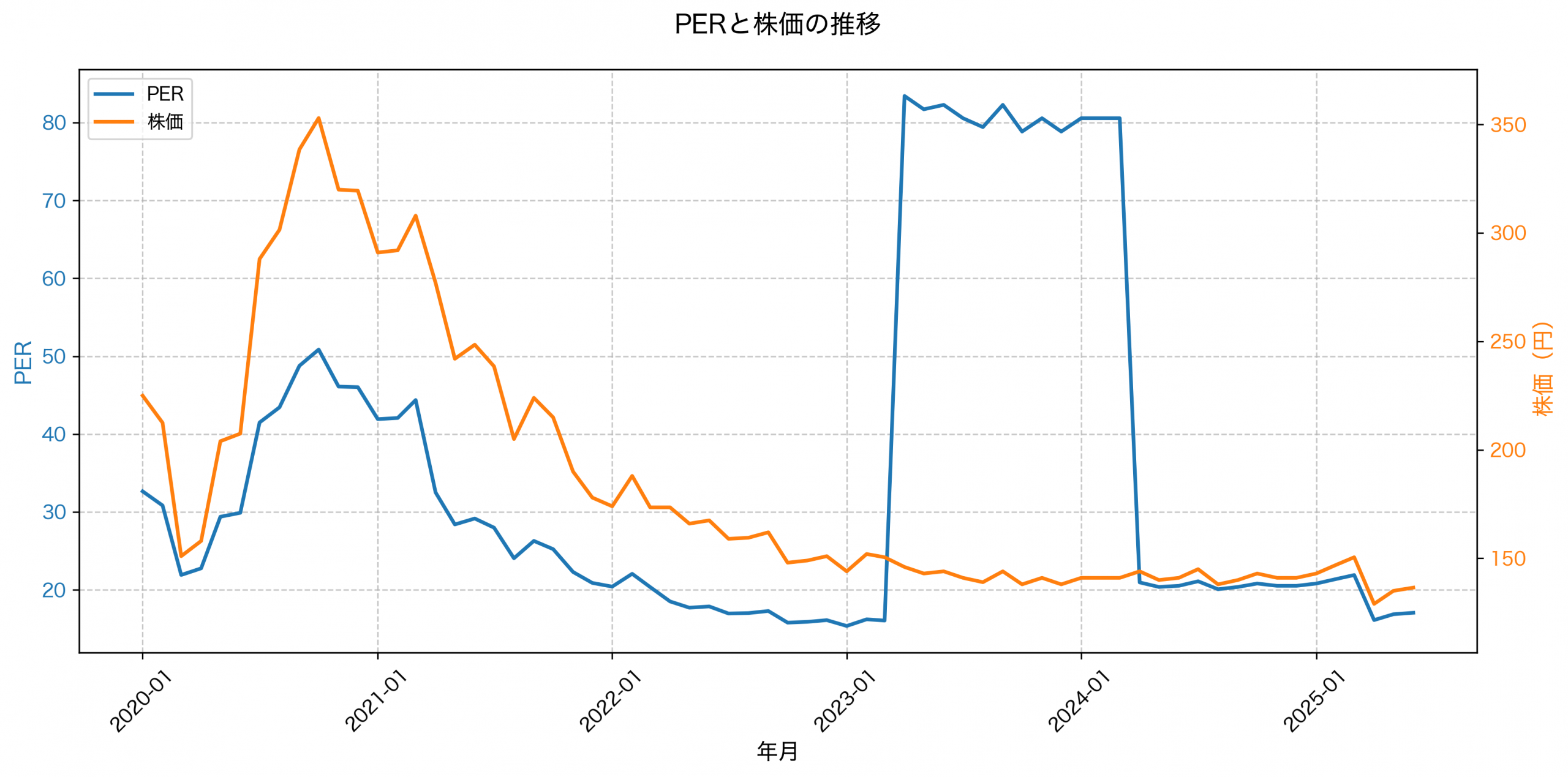 PER推移グラフ