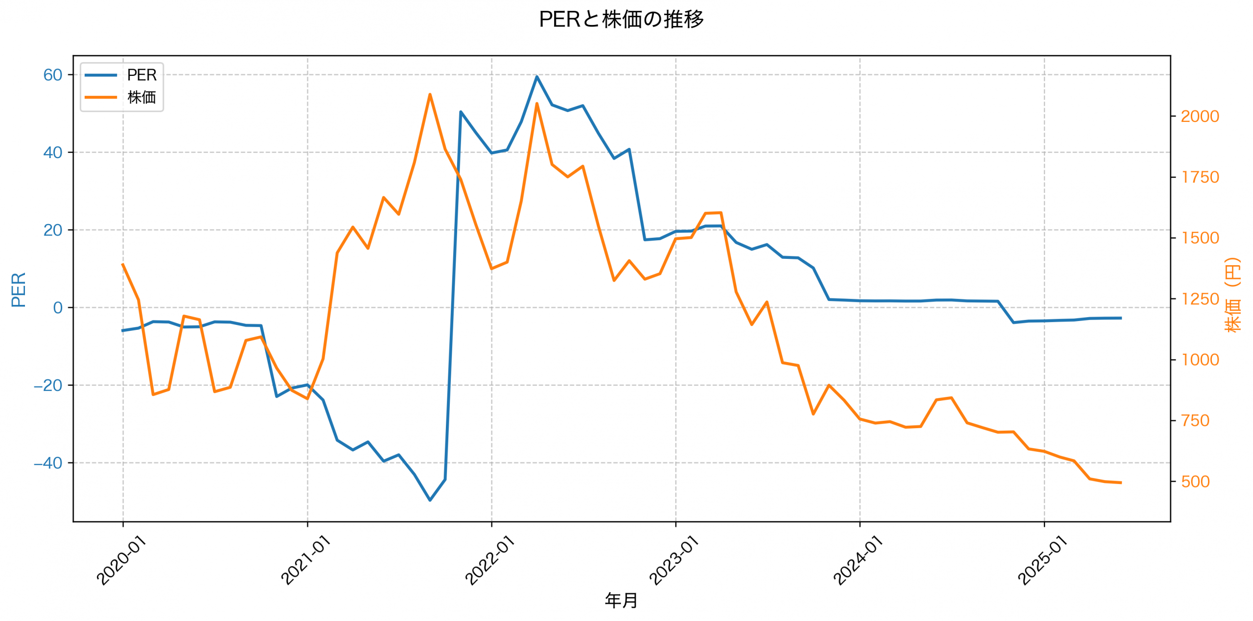 PER推移グラフ