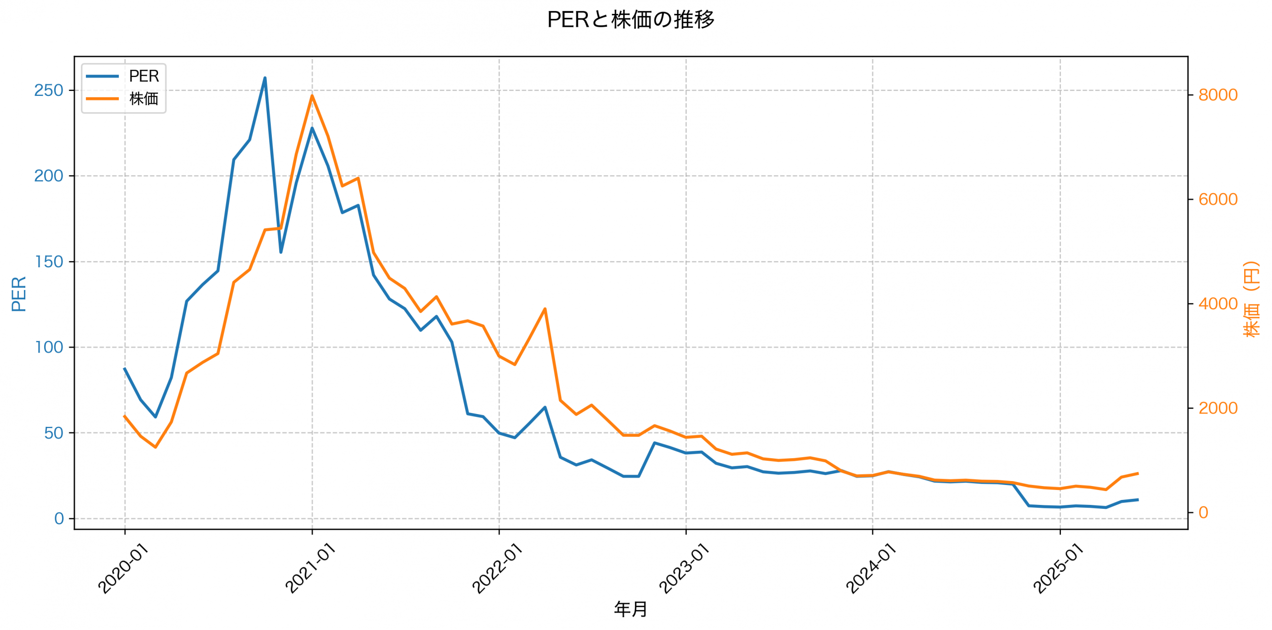 PER推移グラフ